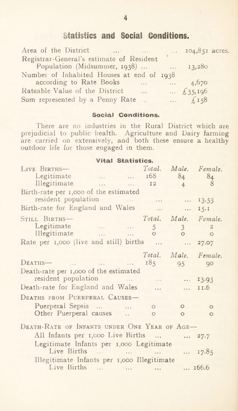 Statistics and Social Conditions. Area of the District Registrar-General’s estimate of Resident Population (Midsummer, 1938) ... Number of Inhabited Houses at end of 1938 according to Rate Books Rateable Value of the District Sum represented by a Penny Rate ... 104,851 acres. 13,280 4,670 £35.196 £158 Social Conditions. There are no industries in the Rural District which are prejudicial to public health. Agriculture and Dairy farming are carried on extensively, and both these ensure a healthy outdoor life for those engaged in them. Vital Statistics. Live Births— Total. Male. Female. Legitimate 168 84 84 Illegitimate 12 4 8 Birth-rate per 1,000 of the estimated resident population • • • x3-53 Birth-rate for England and Wales • • • • • • Still Births— Total. Male. Feynale. Legitimate 5 3 2 Illegitimate 0 0 0 Rate per 1,000 (live and still) births • • • 27.07 Total. Male. Female. Deaths— 18 5 95 90 Death-rate per 1,000 of the estimated resident population . • . • • % 13-93 Death-rate for England and Wales • • • • • • 11.6 Deaths from Puerperal Causes— Puerperal Sepsis 0 0 0 Other Puerperal causes 0 0 0 Death-Rate of Infants under One Year of Age— All Infants per 1,000 Live Births ... ... 27.7 Legitimate Infants per 1,000 Legitimate Live Births .. ... ... ... 17.85 Illegitimate Infants per 1,000 Illegitimate Live Births ... 166.6