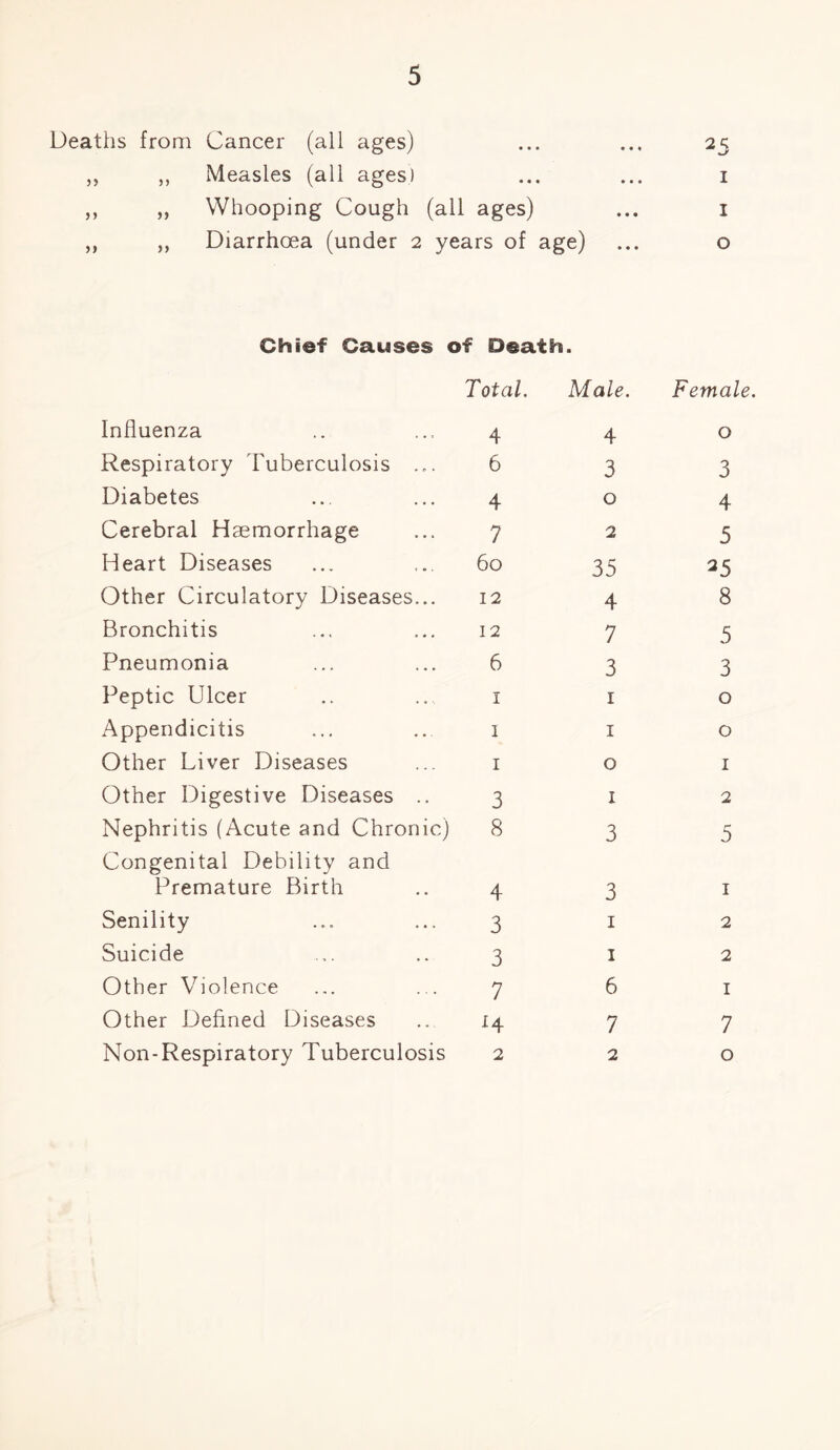 Deaths from Cancer (all ages) ... ... 25 ,, ,, Measles (all ages) ... ... 1 ,, ,, Whooping Cough (all ages) ... 1 „ ,, Diarrhoea (under 2 years of age) ... o Chief Causes of Death. Influenza Respiratory Tuberculosis ... Diabetes Cerebral Haemorrhage Heart Diseases Other Circulatory Diseases... Bronchitis Pneumonia Peptic Ulcer Appendicitis Other Liver Diseases Other Digestive Diseases .. Nephritis (Acute and Chronic) Congenital Debility and Premature Birth Senility Suicide Other Violence Other Defined Diseases Non-Respiratory Tuberculosis Total. Male. Female. 4 4 0 6 3 3 404 725 60 35 25 1248 12 7 5 633 1 1 o 1 1 o I o I 3 1 2 8 3 5 4 3 1 3 1 2 3 1 2 761 H 7 7 220