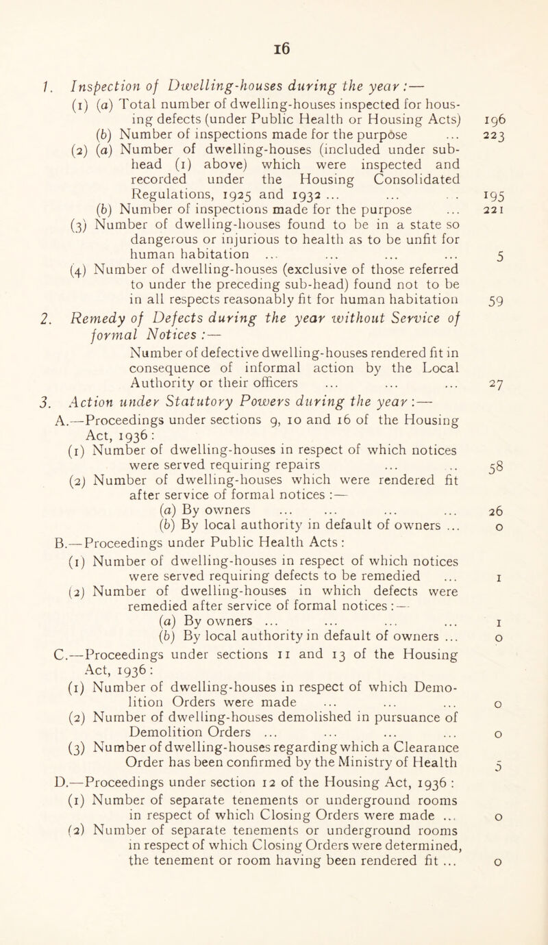 /. Inspection of Divelling-houses during the year :— (1) (a) Total number of dwelling-houses inspected for hous¬ ing defects (under Public Health or Housing Acts) 196 (b) Number of inspections made for the purpose ... 223 (2) (a) Number of dwelling-houses (included under sub¬ head (1) above) which were inspected and recorded under the Housing Consolidated Regulations, 1925 and 1932 ... ... . . 195 (b) Number of inspections made for the purpose ... 221 (3) Number of dwelling-houses found to be in a state so dangerous or injurious to health as to be unfit for human habitation ... ... ... ... 5 (4) Number of dwelling-houses (exclusive of those referred to under the preceding sub-head) found not to be in all respects reasonably fit for human habitation 59 2. Remedy of Defects during the year without Service of formal Notices : — Number of defective dwelling-houses rendered fit in consequence of informal action by the Local Authority or their officers ... ... ... 27 3. Action under Statutory Powers during the year : — A. —Proceedings under sections 9, 10 and 16 of the Housing Act, 1936: (1) Number of dwelling-houses in respect of which notices were served requiring repairs ... .. 38 (2) Number of dwelling-houses which were rendered fit after service of formal notices : — (a) By owners ... ... ... ... 26 (b) By local authority in default of owners ... o B. —Proceedings under Public Health Acts : (1) Number of dwelling-houses in respect of which notices were served requiring defects to be remedied ... 1 (2) Number of dwelling-houses in which defects were remedied after service of formal notices : — (a) By owners ... ... ... ... 1 (b) By local authority in default of owners ... o C. —Proceedings under sections n and 13 of the Housing Act, 1936 : (1) Number of dwelling-houses in respect of which Demo¬ lition Orders were made ... ... ... o (2) Number of dwelling-houses demolished in pursuance of Demolition Orders ... ... ... ... o (3) Number of dwelling-houses regarding which a Clearance Order has been confirmed by the Ministry of Health 3 D. —Proceedings under section 12 of the Housing Act, 1936 : (1) Number of separate tenements or underground rooms in respect of which Closing Orders were made ... o (2) Number of separate tenements or underground rooms in respect of which Closing Orders were determined, the tenement or room having been rendered fit ... o