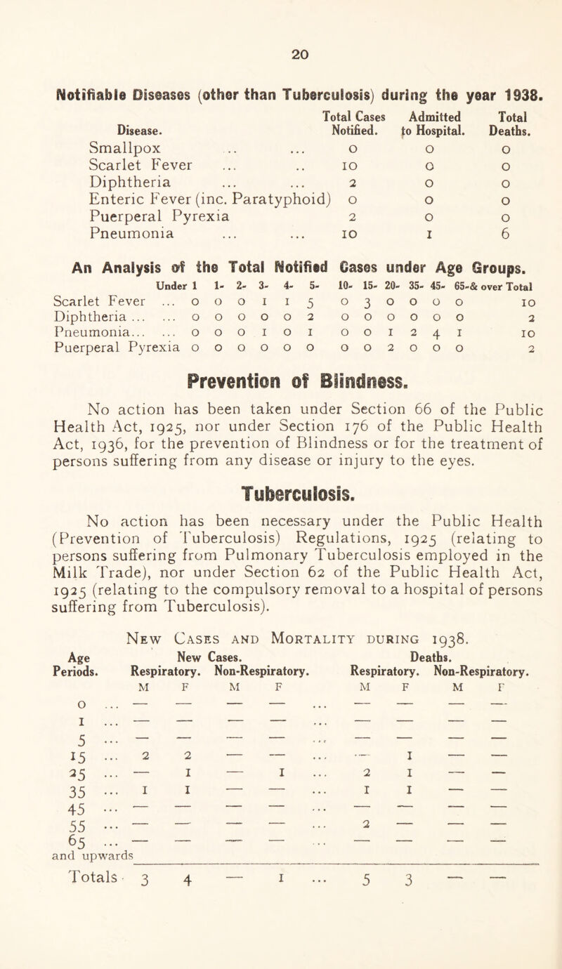 Notifiable Diseases (other than Tuberculosis) during the year 1938. Total Cases Admitted Total Disease. Notified. to Hospital. Deaths. Smallpox . . ... O O o Scarlet Fever v , , , IO O o Diphtheria • • • • • 2 O o Enteric Fever (inc. Paratyphoid) O O o Puerperal Pyrexia 2 O o Pneumonia IO I 6 An Analysis of the Total Notified Oases under Age Groups. Under 1 1- 2- 3- 4- 5- 10- 15- 20- 35- ■ 45- 65»& over Total Scarlet Fever ... o o O I i 5 ° 3 O O O O IO Diphtheria. o o o o O 2 o o o o o o 2 Pneumonia. o o O I O I o o I 2 4 i IO Puerperal Pyrexia o o o o O O o o 2 O o o 2 Prevention of Blindness. No action has been taken under Section 66 of the Public Health Act, 1925, nor under Section 176 of the Public Health Act, 1936, for the prevention of Blindness or for the treatment of persons suffering from any disease or injury to the eyes. Tuberculosis. No action has been necessary under the Public Health (Prevention of Tuberculosis) Regulations, 1925 (relating to persons suffering from Pulmonary Tuberculosis employed in the Milk Trade), nor under Section 62 of the Public Health Act, 1925 (relating to the compulsory removal to a hospital of persons suffering from Tuberculosis). New Cases and Mortality during 1938. Age New Cases. Deaths. Periods. Respiratory. Non-Respiratory. Respiratory. Non-Respiratory. M F M F M F M F o — — — — — — — — i — — — — —■ — —- — 5 ••• — —. — — — — — _— 15 ... 2 2 — — — I — — 25 ... — I — I 2 I — — 35 ••• I I •— — I I — —. 45 — — — -— — — — — 55 ••• — — -— — 2 — — —. 65 ... — and upwards — , ——- -— -- -— Totals 3 4 - I 5 3 — —_