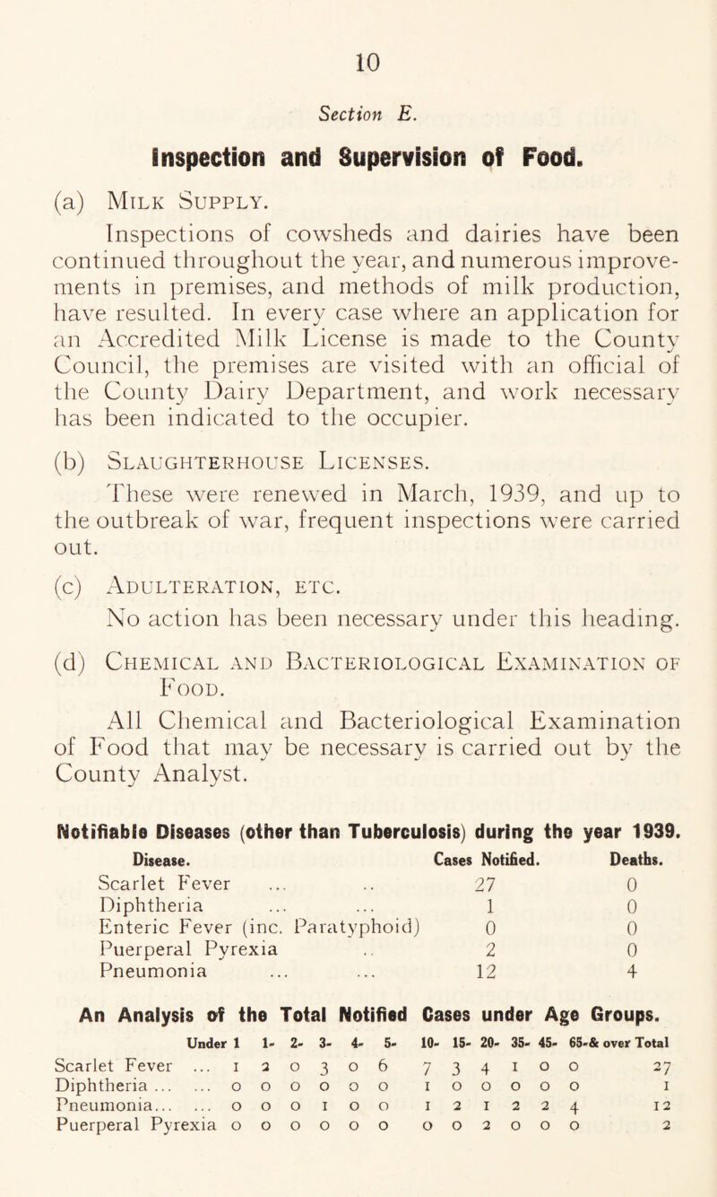 Section E. inspection and Supervision of Food. (a) Milk Supply. Inspections of cowsheds and dairies have been continued throughout the year, and numerous improve¬ ments in premises, and methods of milk production, have resulted. In every case where an application for an Accredited Milk License is made to the County Council, the premises are visited with an official of the County Dairy Department, and work necessary has been indicated to the occupier. (b) Slaughterhouse Licenses. These were renewed in March, 1939, and up to the outbreak of war, frequent inspections were carried out. (c) Adulteration, etc. No action has been necessary under this heading. (d) Chemical and Bacteriological Examination of Food. All Chemical and Bacteriological Examination of Food that may be necessary is carried out by the County Analyst. Notifiable Diseases (other than Tuberculosis) during the year 1939. Disease. Cases Notified. Deaths. Scarlet Fever * • 27 0 Diphtheria . . . 1 0 Enteric Fever (inc. Paratyphoid) 0 0 Puerperal Pyrexia . . 2 0 Pneumonia . 12 4 An Analysis of the Total Notified Cases under Age Groups. Under 1 1- 2- 3- 4- 5« 10- 15- 20- 35- 45- 65-& over Total Scarlet Fever ... i 2 0306 7 3 4 10 O 27 Diphtheria. 0 0 OOOO 1 OOOO O 1 Pneumonia. 0 0 OIOO 1 2 12 2 4 12 Puerperal Pyrexia 0 0 OOOO 0 0 2 0 0 0 2