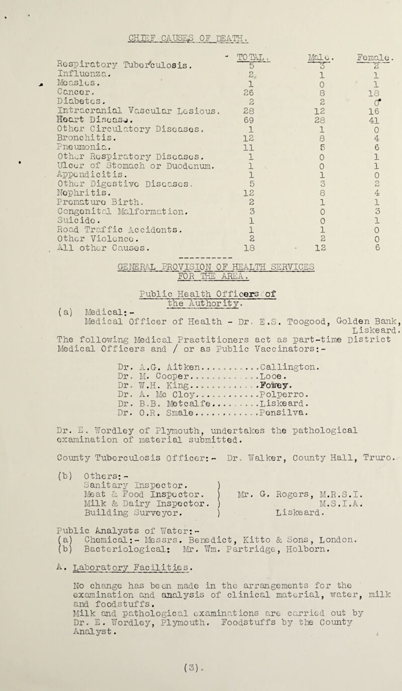 CHIEF CAUSED OF DEATH. Respiratory Tuberculosis. Influenza. Measles. Cancer. Diabetes. Intracranial Vascular Losious. Heart Discasg. Other Circulatory Diseases. Bronchitis. Pneumonia. Oth^r Respiratory Diseases. Ulcer of Stomach or Duodenum. Appendicitis. Other Digestive Diseases, Nephritis. Premature Birth. Congenital Malformation. Suicide. Road Traffic Accidents. Other Violence. All other Causes. TOTAL . Mole. Female. 5 3 2 2. 1 1 1 0 1 26 8 18 2 2 cf 28 12 16 69 28 41 1 1 0 12 8 4 11 6 6 1 0 1 1 0 1 1 1 0 5 3 2 12 8 4 2 1 1 3 0 3 1 0 1 1 1 0 2 2 0 18 12 6 GENERAL PROVISION OF HEALTH SERVICES FOR THE AREA. Public Health Officers of the Authority. (a) Medical;- Medical Officer of Health - Dr. E.S. Toogood, Golden Bank Liskeard The following Medical Practitioners act as part-time District Medical Officers and / or as Public Vaccinators:- Dr. A.G. Aitken...........Callington. Dr. M. Cooper......... ...Looe. Dr. W.H. King.............Fowey. Dr. A. Me Cloy....Polperro. Dr. B.B. Metcalfe .........Liskeard. Dr. O.R. Smale.. . . . .Pensilva. Dr. E. Wordley of Plymouth., undertakes the pathological examination of material submitted. County Tuberculosis Officer:- Dr. Walker, County Hall, Truro. (b) Others:- Sanit ary Inspector. Meat & Food Inspector. Milk & Dairy Inspector. Building Surveyor. Public Analysts of Water: - (a) Chemical:- Messrs. Benedict, Kitto & Sons, London. (b) Bacteriological: Mr. Wm. Partridge, Holborn. A. Laboratory Facilities. No change has been made in the arrangements for the examination and analysis of clinical material, water, milk and foodstuffs. Milk and pathological examinations are carried out by Dr. E. Wordley, Plymouth. Foodstuffs by the County Analyst. ) ) Mr, G. Rogers, M.R.S.I. ) M.S.I.A. ) Liskeard. (3).