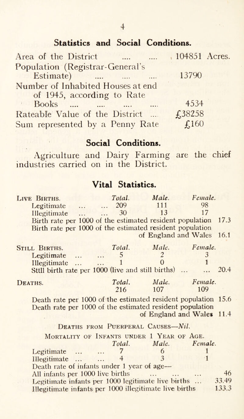 Statistics and Social Conditions. Area of the District Population (Registrar-General’s Estimate) Number of Inhabited Houses at end of 1945, according to Rate Books .... .... .... .... Rateable Value of the District ... Sum represented by a Penny Rate 104851 Acres. 13790 4534 £38258 £160 Social Conditions. Agriculture and Dairy Farming are the chief industries carried on in the District. Vital Statistics. Live Births. Total. Male. Female. Legitimate ... ... 209 111 98 Illegitimate ... ... 30 13 17 Birth rate per 1000 of the estimated resident population 17.3 Birth rate per 1000 of the estimated resident population of England and Wales 16.1 Still Births. Total. Male. Female. Legitimate ... ... 5 2 3 Illegitimate ... ... 1 0 1 Sttll birth rate per 1000 (live and still births) ... ... 20.4 Deaths. Total. Male. Female. 216 107 109 Death rate per 1000 of the estimated resident population 15.6 Death rate per 1000 of the estimated resident population of England and Wales 11.4 Deaths from Puerperal Causes—Nil. Mortality of Infants under 1 Year of Age. Total. Male. Female. Legitimate 7 6 1 Illegitimate ... 4 3 1 Death rate of infants under 1 year of age— All infants per 1000 live births ... ... ... 46 Legitimate infants per 1000 legitimate live births ... 33.49 Illegitimate infants per 1000 illegitimate live births 133.3