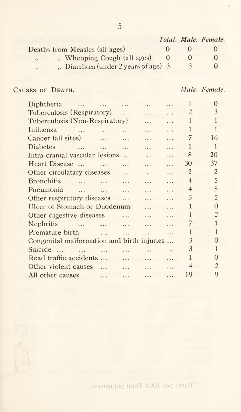 Total. Male. Female. Deaths from Measles (all ages) 0 0 0 ,, ,, Whooping Cough tall ages) 0 0 0 ,, „ Diarrhoea (under 2 years of age) 3 3 0 Causes of Death. Male. Female. Diphtheria Tuberculosis (Respiratory) Tuberculosis (Non-Respiratory) Influenza Cancer (all sites) Diabetes Intra-cranial vascular lesions ... Heart Disease ... Other circulatary diseases Bronchitis Pneumonia Other respiratory diseases Ulcer of Stomach or Duodenum Other digestive diseases Nephritis Premature birth Congenital malformation and birth injuries Suicide ... Road traffic accidents ... Other violent causes All other causes 1 2 1 1 7 1 8 30 2 4 4 3 1 1 7 1 3 3 1 4 19 0 3 1 1 16 1 20 37 2 5 5 2 0 2 1 1 0 1 0 2 9