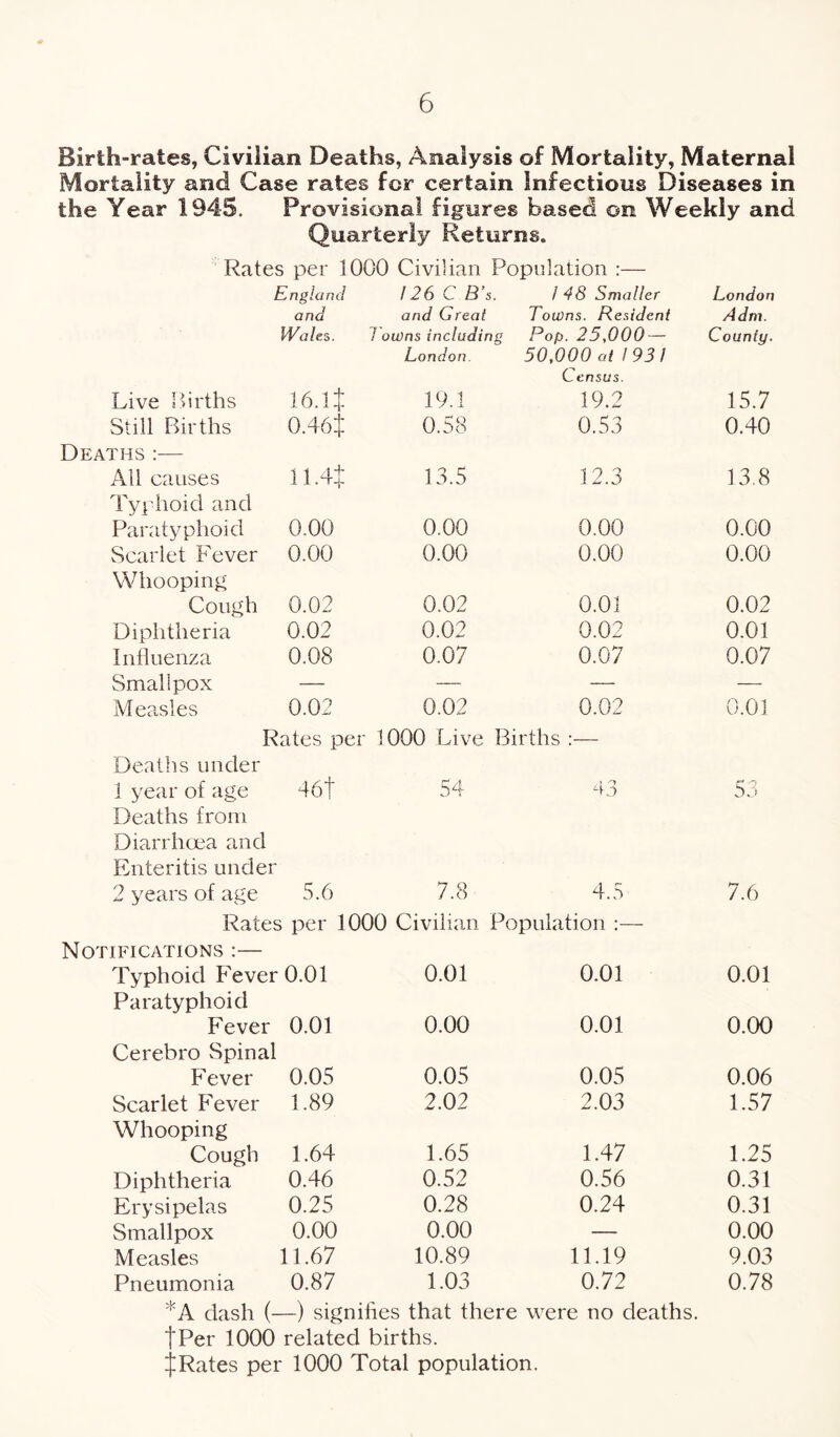 Birth-rates, Civilian Deaths, Analysis of Mortality, Maternal Mortality and Case rates for certain Infectious Diseases in the Year 1945. Provisional figures based on Weekly and Quarterly Returns. Rates per 1000 Civilian Population :— England 126 C B\ 5. / 48 Smaller London and and Great Towns. Resident A dm. Wales. 7 owns including Pop. 25,000 — County. Live Births 16.1 if London. 19.1 50,000 at 1931 C ensus. 19.2 15.7 Still Births 0.46lf 0.58 0.53 0.40 Deaths :— All causes 11.4± 13.5 12.3 13.8 Typhoid and Paratyphoid 0.00 0.00 0.00 0.00 Scarlet Fever 0.00 0.00 0.00 0.00 Whooping Cough 0.02 0.02 0.01 0.02 Diphtheria 0.02 0.02 0.02 0.01 Influenza 0.08 0.07 0.07 0.07 Smallpox — — — — Measles 0.02 0.02 0.02 0.01 Rates per 1000 Live Births :— Deaths under 1 year of age 461 54 43 53 Deaths from Diarrhoea and Enteritis under 2 years of age 5.6 7.8 4.5- 7.6 Rates per 1000 Civilian Population :— Notifications :— Typhoid Fever 0.01 0.01 0.01 0.01 Paratyphoid Fever 0.01 0.00 0.01 0.00 Cerebro Spinal Fever 0.05 0.05 0.05 0.06 Scarlet Fever 1.89 2.02 2.03 1.57 Whooping Cough 1.64 1.65 1.47 1.25 Diphtheria 0.46 0.52 0.56 0.31 Erysipelas 0.25 0.28 0.24 0.31 Smallpox 0.00 0.00 — 0.00 Measles 11.67 10.89 11.19 9.03 Pneumonia 0.87 1.03 0.72 0.78 KA dash (—) signifies that there were no deaths. Per 1000 related births. if Rates per 1000 Total population.