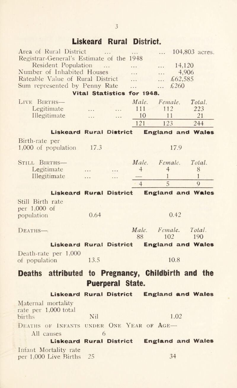 Liskeard Rural District. Area of Rural District Registrar-General’s Estimate of the 1948 Resident Population Number of Inhabited Houses Rateable Value of Rural District Sum represented by Penny Rate Vital Statistics for 1948. 104,803 acres. 14,120 4,906 £62,585 £260 Live Births— Male. Female. Total. Legitimate • • • Ill 112 223 Illegitimate • . • 10 11 21 121 123 244 Liskeard Rural District England and Wales Birth-rate per 1,000 of population 17.3 17.9 Still Births— Male. Female. Total. Legitimate • • • 4 4 8 Illegitimate • • • — 1 1 4 5 9 Liskeard Rural District England and Wales Still Birth rate per 1,000 of population 0.64 0.42 Deaths—. Male. Female. Total. 88 102 190 Liskeard Rural District England and Wales Death-rate per 1,000 of population 13.5 10.8 Deaths attributed to Pregnancy, Childbirth and the Puerperal State. Liskeard Rural District England and Wales Maternal mortality rate per 1,000 total births Nil 1.02 Deaths of Infants under One Year of Age— All causes 6 Liskeard Rural District England and Wales Infant Mortality rate per 1,000 Live Births 25 34