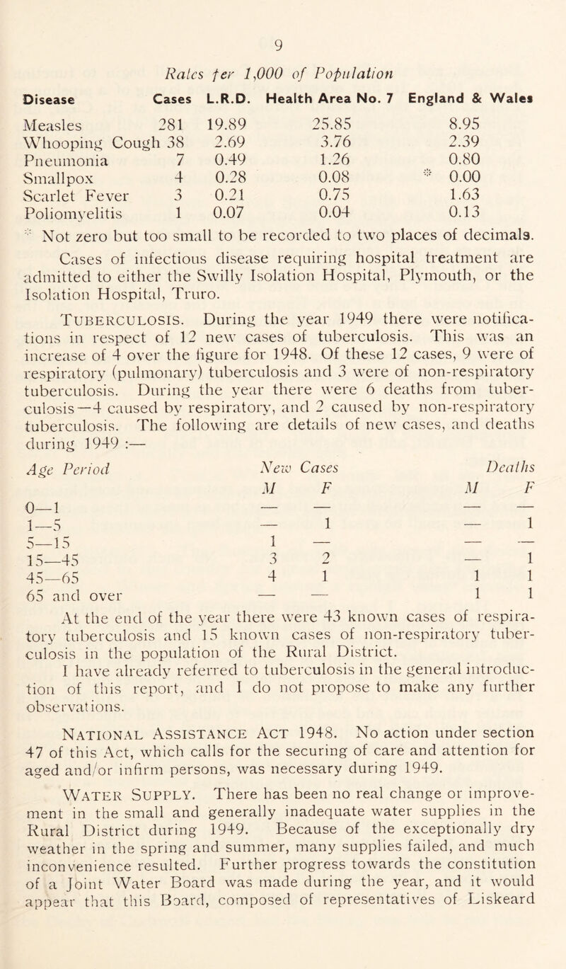 Rales fer 1,000 of Population Disease Cases Measles 281 Whooping Cough 38 Pneumonia 7 Smallpox 4 Scarlet Fever 3 Poliomyelitis 1 L.R.D. Health Area 19.89 25.85 2.69 3.76 0.49 1.26 0.28 0.08 0.21 0.75 0.07 0.04 No. 7 England & Wales 8.95 2.39 0.80 * 0.00 1.63 0.13 Not zero but too small to be recorded to two places of decimals. Cases of infectious disease requiring hospital treatment are admitted to either the Swilly Isolation Hospital, Plymouth, or the Isolation Hospital, Truro. Tuberculosis. During the year 1949 there were notifica¬ tions in respect of 12 new cases of tuberculosis. This was an increase of 4 over the figure for 1948. Of these 12 cases, 9 were of respiratory (pulmonary) tuberculosis and 3 were of non-respiratory tuberculosis. During the year there were 6 deaths from tuber¬ culosis—I caused by respiratory, and 2 caused by non-respiratory tuberculosis. The following are details of new cases, and deaths during 1949 :— Age Period 0—1 1—5 5—15 15—45 45—65 65 and over New Cases M F — 1 1 — 3 2 4 1 Deaths M F — 1 — 1 1 1 1 1 At the end of the year there were 43 known cases of respira¬ tory tuberculosis and 15 known cases of non-respiratory tuber¬ culosis in the population of the Rural District. I have already referred to tuberculosis in the general introduc¬ tion of this report, and I do not propose to make any further observations. National Assistance Act 1948. No action under section 47 of this Act, which calls for the securing of care and attention for aged and/or infirm persons, was necessary during 1949. WATER Supply. There has been no real change or improve¬ ment in the small and generally inadequate water supplies in the Rural District during 1949. Because of the exceptionally dry weather in the spring and summer, many supplies failed, and much inconvenience resulted. Further progress towards the constitution of a Joint Water Board was made during the year, and it would appear that this Board, composed of representatives of Liskeard