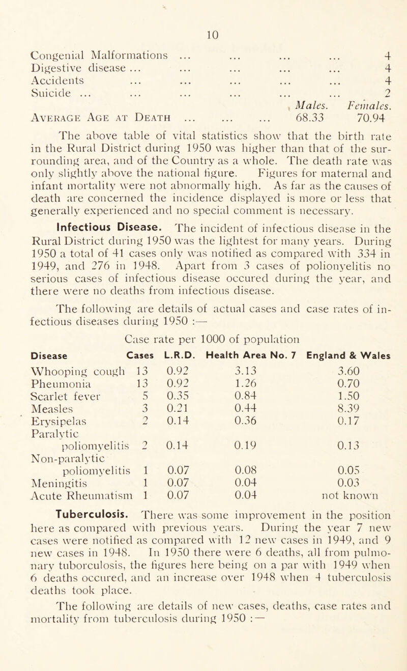 Congenial Malformations ... ... ... ... 4 Digestive disease ... ... ... ... ... 4 Accidents ... ... ... ... ... 4 Suicide ... ... ... ... ... ... 2 Males. Females. Average Age at Death ... ... ... 68.33 70.94 The above table of vital statistics show that the birth rate in the Rural District during 1950 was higher than that of the sur¬ rounding area, and of the Country as a whole. The death rate was only slightly above the national figure. Figures for maternal and infant mortality were not abnormally high. As far as the causes of death are concerned the incidence displayed is more or less that generally experienced and no special comment is necessary. Infectious Disease. The incident of infectious disease in the Rural District during 1950 was the lightest for many years. During 1950 a total of 41 cases only was notihed as compared with 334 in 1949, and 276 in 1948. Apart from 3 cases of polionyelitis no serious cases of infectious disease occured during the year, and there were no deaths from infectious disease. The following are details of actual cases and case rates of in¬ fectious diseases during 1950 :— Case rate per 1000 of population Disease Cases L.R.D. Health Area No. 7 England & Wales Whooping cough 13 0.92 3.13 3.60 Pheumonia 13 0.92 1.26 0.70 Scarlet fever 5 0.35 0.84 1.50 Measles 3 0.21 0.44 8.39 Erysipelas Paralytic a 0.14 0.36 0.17 poliomyelitis Non-paralytic 2 0.14 0.19 0.13 poliomyelitis 1 0.07 0.08 0.05 Meningitis 1 0.07 0.04 0.03 Acute Rheumatism 1 0.07 0.04 not known Tuberculosis. There was some improvement in the position here as compared with previous years. During the year 7 new cases were notified as compared with 12 new cases in 1949, and 9 new cases in 1948. In 1950 there were 6 deaths, all from pulmo¬ nary tuborculosis, the figures here being on a par with 1949 when 6 deaths occured, and an increase over 1948 when 4 tuberculosis deaths took place. The following are details of new cases, deaths, case rates and mortality from tuberculosis during 1950 : —