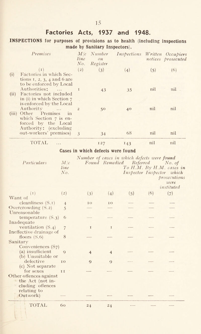 Factories Acts, 1937 and 1948. INSPECTIONS for purposes of provisions as to health (including inspections made by Sanitary Inspectors). Premises M/c line No. Number on Register Inspections Written Occupiers notices prosecuted. (1) (i) Factories in which Sec¬ tions 1, 2, 3, 4 and 6 are to be enforced by Local (2) (3) (4) (5) (6) Authorities: (ii) Factories not included 1 43 35 ni 1 nil in (i) in which Section 7 is enforced by the Local Authority ... 2 (iii) Other Premises in which Section 7 is en¬ forced by the Local Authority: (excluding 50 40 nil nil out-workers’ premises) 3 34 68 nil nil TOTAL 127 *43 nil nil Cases in which defects were found Pa rticula rs M jc line No. (1) (2) Want of cleanliness (S.i) 4 Overcrowding (S.2) 5 Unreasonable temperature (S.3) 6 Inadequate ventilation (S.4) 7 Ineffective drainage of floors (S.6) 8 Sanitary Conveniences (S7) (a) insufficient 9 (b) Unsuitable or defective 10 (c) Not separate for sexes 11 Other offences against the Act (not in¬ cluding offences relating to Outwork) Number of cases in which defects were found Found Remedied Referred No. of To H.M. By H.M. cases in Inspector Inspector which prosecutions were ■instituted (3) (4) (5) (6) (7) 10 10 _ _ _ 1 1 4 4 9 9 rOTAI 60 24 24