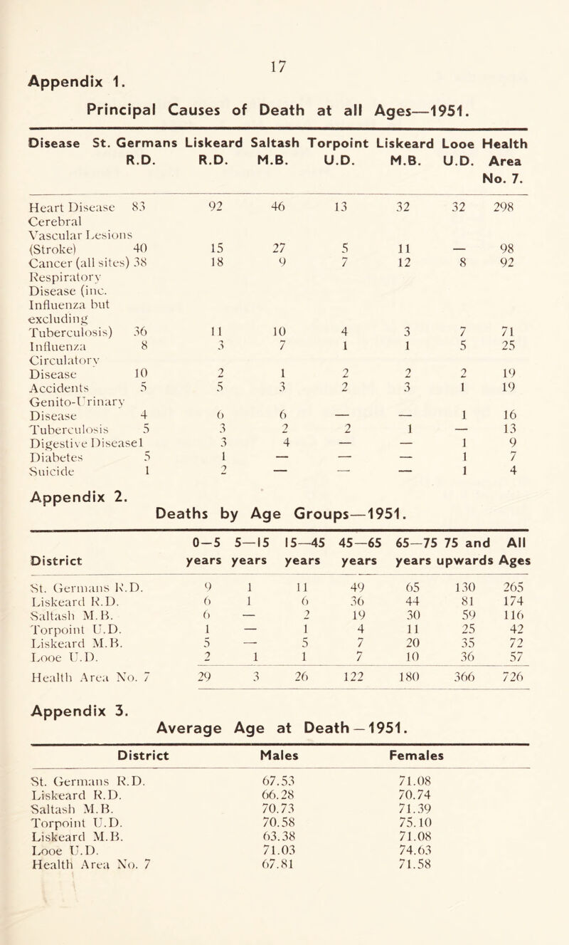 Appendix 1. Principal Causes of Death at all Ages—1951. Disease St. Germans Liskeard Saltash Torpoint Liskeard Looe Health R.D R.D. M.B. U.D. M.B. U.D. Area No. 7. Heart Disease 83 92 46 13 32 32 298 Cerebral Vascular Lesions {Stroke) 40 15 27 5 11 — 98 Cancer (all sites) 38 18 9 7 12 8 92 Respiratory Disease (inc. Influenza but excluding Tuberculosis) 36 1 1 10 4 3 7 71 Influenza 8 3 7 1 1 5 25 Circulatory Disease 10 2 1 2 2 2 19 Accidents 5 5 3 2 3 1 19 Genito-Urinary Disease 4 6 6 — — 1 16 Tuberculosis 5 2 2 1 — 13 Digestive Diseasel 3 4 — — 1 9 Diabetes 5 1 — — — 1 7 Suicide 1 2 — -- — 1 4 Appendix 2. Deaths by Age Groups—1951. 0-5 5—15 15— 45 45—65 65—75 75 and All District years years years years years upwards Ages St. Germans R.D. 9 1 11 49 65 130 265 Liskeard R.D. 6 1 6 36 44 81 174 Saltash M.B. 6 _ 2 19 30 59 116 Torpoint U.D. 1 — 1 4 11 25 42 Liskeard M.B. 5 — 5 7 20 35 72 Looe U.D. 2 1 1 7 10 36 57 Health Area No. 7 29 3 26 122 180 366 726 Appendix 3. Average Age at Death —1951. District Males Females St. Germans R.D. 67.53 71.08 Liskeard R.D. 66.28 70.74 Saltash M.B. 70.73 71.39 Torpoint U.D. 70.58 75.10 Liskeard M.B. 63.38 71.08 Looe U.D. 71.03 74.63 Health Area No. 7 67.81 71.58