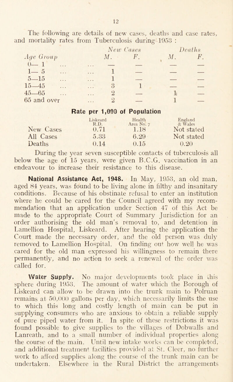 The following are details of new cases, deaths and case rates, and mortality rates from Tuberculosis during 1953 : New Cases Death,s Age Group M. F. M. F. 6— 1 1— 5 5—15 15—45 45—65 65 and over Rate per 1,000 of Population New Cases Liskeard R.D. 0.71 Health Area No. 7 1.18 England & Wales Not stated All Cases 5.33 6.29 Not stated Deaths 0.14 0.15 0.20 During the year seven susceptible contacts of tuberculosis all below the age of 15 years, were given B.C.G. vaccination in an endeavour to increase their resistance to this disease. National Assistance Act, 1948. In May, 1953, an old man, aged 84 years, was found to be living alone in filthy and insanitary conditions. Because of his obstinate refusal to enter an institution where he could be cared for the Council agreed with my recom¬ mendation that an application under Section 47 of this Act be made to the appropriate Court of Summary Jurisdiction for an order authorising the old man’s removal to, and detention in Lamellion Hospital, Liskeard. After hearing the application the Court made the necessary order, and the old person was duly removed to Lamellion Hospital. On finding out how well he was cared for the old man expressed his willingness to remain there permanently, and no action to seek a renewal of the order was called for. Water Supply. No major developments took place in this sphere during 1953. The amount of water which the Borough of Liskeard can allow to be drawn into the trunk main to Polruan remains at 50,000 gallons per day, which necessarily limits the use to which this long and costly length of main can be put in supplying consumers who are anxious to obtain a reliable supply of pure piped water from it. In spite of these restrictions it was found possible to give supplies to the villages of Dobwalls and Lanreath, and to a small number of individual properties along the course of the main. Until new intake works can be completed, and additional treatment facilities provided at St. Cleer, no further work to afford supplies along the course of the trunk main can be undertaken. Elsewhere in the Rural District the arrangements