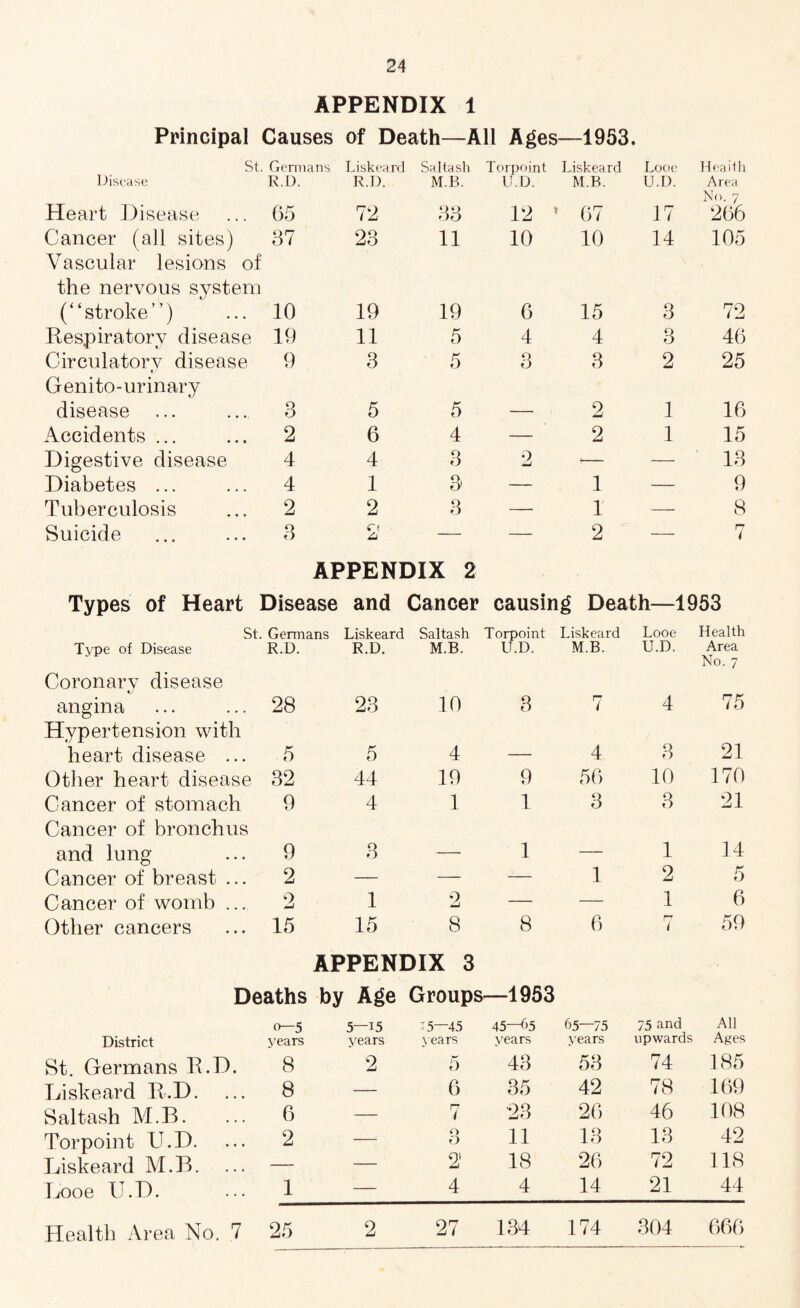 APPENDIX 1 Principal < Causes of Death—All Ages —1953. St. Germans Liskeard Saltash Torpoint Liskeard Looe Heaith Disease E.D. R.D. M.B. U.D. M.B. U.D. Area VT/a n Heart Disease 65 72 33 12 ’ 67 17 lNO. 7 266 Cancer (all sites) 37 23 11 10 10 14 105 Vascular lesions of the nervous system (“stroke”) 10 19 19 6 15 3 72 Respiratory disease 19 11 5 4 4 3 46 Circulatory disease 9 3 5 3 3 2 25 Genito-urinary disease 3 5 5 — 2 1 16 Accidents ... 2 6 4 — 2 1 15 Digestive disease 4 4 3 2 — — 13 Diabetes ... 4 1 3 — 1 — 9 Tuberculosis 2 2 3 — 1 — 8 Suicide 3 2 APPENDIX 2 2 r* Types of Heart Disease and Cancer causing Death—1953 St. Germans Liskeard Saltash Torpoint Liskeard Looe Health Type of Disease R.D. R.D. M.B. U.D. M.B. U.D. Area No. 7 Coronary disease angina 28 23 10 3 7 4 75 Hypertension with heart disease ... 5 5 4 — 4 3 21 Other heart disease 32 44 19 9 56 10 170 Cancer of stomach 9 4 1 1 3 3 21 Cancer of bronchus and lung 9 3 — 1 — 1 14 Cancer of breast ... 2 — — — 1 2 5 Cancer of womb ... 2 1 2 — — 1 6 Other cancers 15 15 8 8 6 n ( 59 APPENDIX 3 Deaths by Age Groups- -1953 O—5 5—15 ’5—45 45—65 65—75 75 and All District years years years years years upwards Ages St. Germans R.D 8 2 5 43 53 74 185 Liskeard R.D. .. 8 — 6 35 42 78 169 Saltash M.B. .. 6 — 7 23 26 46 108 Torpoint U.D. .. 2 — o O 11 13 13 42 Liskeard M.B. — — 2' 18 26 72 118 Looe U.D. .. 1 — 4 4 14 21 44 Health Area No. 7 25 2 27 134 174 304 666