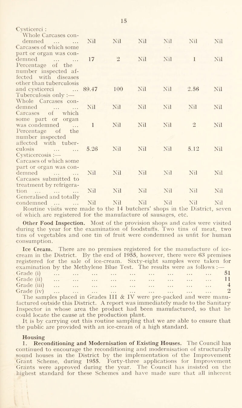 Cysticerci : Whole Carcases con- demned Nil Nil Nil Nil Nil Nil Carcases of which some part or organ was con¬ demned 17 2 Nil Nil 1 Nil Percentage of the number inspected af¬ fected with diseases other than tuberculosis and cysticerci 89.47 100 Nil Nil 2.56 Nil Tuberculosis only :— Whole Carcases con¬ demned Nil Nil Nil Nil Nil Nil Carcases of which some part or organ rvas condemned 1 Nil Nil Nil o Nil Percentage of the number inspected affected with tuber¬ culosis 5.26 Nil Nil Nil 5.12 Nil Cysticercosis :— Carcases of which some part or organ was con¬ demned Nil Nil Nil Nil Nil Nil Carcases submitted to treatment by refrigera¬ tion Nil Nil Nil Nil Nil Nil Generalised and totally condemned Nil Nil Nil Nil Nil Nil Routine visits were made to the 14 butchers’ shops in the District, seven of which are registered for the manufacture of sausages, etc. Other Food Inspection. Most of the provision shops and cafes were visited during the year for the examination of foodstuffs. Two tins of meat, two tins of vegetables and one tin of fruit were condemned as unfit for human consumption. Ice Cream. There are no premises registered for the manufacture of ice¬ cream in the District. By the end of 1955, however, there were 63 premises registered for the sale of ice-cream. Sixty-eight samples were taken for examination by the Methylene Blue Test. The results were as follows :—- Grade (i) ... ... ... ... ... ... ... ... ... 51 Grade (ii) ... ... ... ... ... ... ... ... ... 11 Grade (iii) ... ... ... ... ... ... ... ... ... 4 Grade (iv) ... ... ... ... ... ... ... ... ... 2 The samples placed in Grades III & IV were pre-packed and were manu¬ factured outside this District. A report was immediately made to the Sanitary Inspector in whose area the product had been manufactured, so that he could locate the cause at the production plant. It is by carrying out this routine sampling that we are able to ensure that the public are provided with an ice-cream of a high standard. Housing 1. Reconditioning and Modernisation of Existing Houses. The Council has continued to encourage the reconditioning and modernisation of structurally sound houses in the District by the implementation of the Improvement Grant Scheme, during 1955. Forty-three applications for Improvement Grants were approved during the year. The Council has insisted on the highest standard for these Schemes and have made sure that all inherent