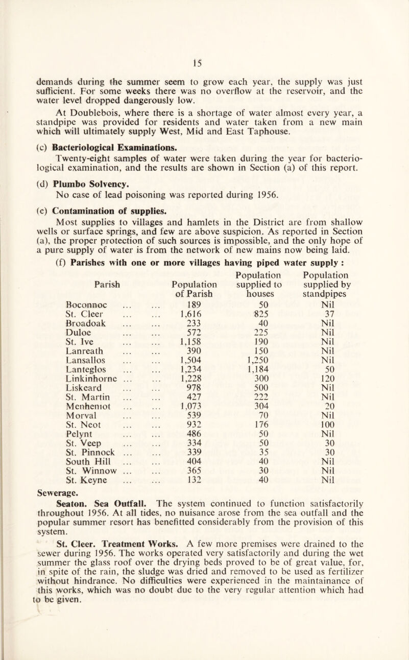 demands during the summer seem to grow each year, the supply was just sufficient. For some weeks there was no overflow at the reservoir, and the water level dropped dangerously low. At Doublebois, where there is a shortage of water almost every year, a standpipe was provided for residents and water taken from a new main which will ultimately supply West, Mid and East Taphouse. (c) Bacteriological Examinations. Twenty-eight samples of water were taken during the year for bacterio¬ logical examination, and the results are shown in Section (a) of this report. (d) Plumbo Solvency. No case of lead poisoning was reported during 1956. (c) Contamination of supplies. Most supplies to villages and hamlets in the District are from shallow wells or surface springs, and few are above suspicion. As reported in Section (a), the proper protection of such sources is impossible, and the only hope of a pure supply of water is from the network of new mains now being laid. (f) Parishes with one or more villages having piped water supply : Population Population Parish Population supplied to supplied by of Parish houses standpipes Boconnoc 189 50 Nil St. Cleer 1,616 825 37 Broadoak 233 40 Nil Duloe 572 225 Nil St. Ive 1,158 190 Nil Lanreath 390 150 Nil Lansallos 1,504 1,250 Nil Lanteglos 1,234 1,184 50 Linkinhorne ... 1.228 300 120 Liskcard 978 500 Nil St. Martin 427 222 Nil Menhemot 1,073 304 20 Morval 539 70 Nil St. Neot 932 176 100 Pelynt 486 50 Nil St. Veep 334 50 30 St. Pinnock ... 339 35 30 South Hill ... 404 40 Nil St. Winnow ... 365 30 Nil St. Keyne 132 40 Nil Sewerage. Seaton. Sea Outfall. The system continued to function satisfactorily throughout 1956. At all tides, no nuisance arose from the sea outfall and the popular summer resort has benefitted considerably from the provision of this system. St. Cleer. Treatment Works. A few more premises were drained to the sewer during 1956. The works operated very satisfactorily and during the wet summer the glass roof over the drying beds proved to be of great value, for, in spite of the rain, the sludge was dried and removed to be used as fertilizer without hindrance. No difficulties were experienced in the maintainance of this works, which was no doubt due to the very regular attention which had to be given.