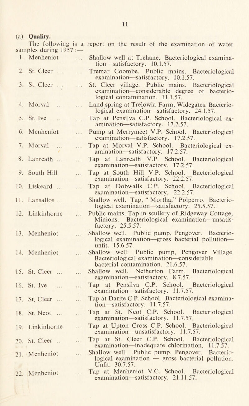 (a) Quality. The following is samples during 1957 : 1. Menheniot 2. St. Cleer ... 3. St. Cleer ... 4. Morval 5. St. Ive 6. Menheniot 7. Morval 8. Lanreath ... 9. South Hill 10. Liskeard ... 11. Lansallos ... 12. Link inhorn e 13. Menheniot 14. Menheniot 15. St. Cleer ... 16. St. Ive 17. St. Cleer ... 18. St. Neot ... 19. Linkinhorne 20. St. Cleer ... 21. Menheniot 22. Menheniot report on the result of the examination of water Shallow well at Trehane. Bacteriological examina¬ tion—satisfactory. 10.1.57. Tremar Coombe. Public mains. Bacteriological examination—satisfactory. 10.1.57. St. Cleer village. Public mains. Bacteriological examination—considerable degree of bacterio¬ logical contamination. 11.1.57. Land spring at Trelowia Farm, Widegates. Bacterio¬ logical examination—satisfactory. 24.1.57. Tap at Pensilva C.P. School. Bacteriological ex¬ amination—satisfactory. 17.2.57. Pump at Merrymeet V.P. School. Bacteriological examination—satisfactory. 17.2.57. Tap at Morval V.P. School. Bacteriological ex¬ amination—satisfactory. 17.2.57. Tap at Lanreath V.P. School. Bacteriological examination—satisfactory. 17.2.57. Tap at South Hill V.P. School. Bacteriological examination—satisfactory. 22.2.57. Tap at Dobwalls C.P. School. Bacteriological examination—satisfactory. 22.2.57. Shallow well. Tap, “ Mortha,” Polperro. Bacterio¬ logical examination—satisfactory. 25.5.57. Public mains. Tap in scullery of Ridgeway Cottage, Minions. Bacteriological examination—unsatis¬ factory. 25.5.57. Shallow well. Public pump, Pengover. Bacterio¬ logical examination—gross bacterial pollution- unfit. 15.6.57. Shallow well. Public pump, Pengover Village. Bacteriological examination—considerable bacterial contamination. 21.6.57. Shallow well. Netherton Farm. Bacteriological examination—satisfactory. 8.7.57. Tap at Pensilva C.P. School. Bacteriological examination—satisfactory. 11.7.57. Tap at Darite C.P. School. Bacteriological examina¬ tion—satisfactory. 11.7.57. Tap at St. Neot C.P. School. Bacteriological examination—satisfactory. 11.7.57. Tap at Upton Cross C.P. School. Bacteriological examination—unsatisfactory. 11.7.57. Tap at St. Cleer C.P. School. Bacteriological examination-—inadequate chlorination. 11.7.57. Shallow well. Public pump, Pengover. Bacterio¬ logical examination — gross bacterial pollution. Unfit. 30.7.57. Tap at Menheniot V.C. School. Bacteriological examination—satisfactory. 21.11.57.