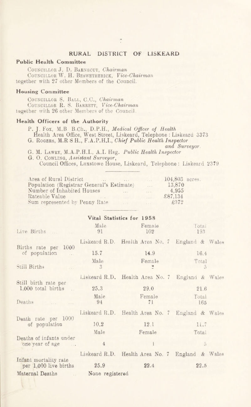 Public Health Committee Councillor J. El Barnecut, Chairman Councillor W. H Beswetherick, Vice-Chairman together with 27 other Members of the Council Housing Committee Councillor S. Ball, C.O., Chairman Councillor R. S. Barrett, Vice-Chairman together with 26 other Members of the Council. Health Officers of the Authority P. j. Fox, M.B B.Ch., D.P.H., Medical Officer of Health Health Area Office, West Street, Liskeard, Telephone : Liskeard 3373 G. Rogers, M,R S H., F.A.P.H.I., Chief Public Health Inspector and Surveyor G. M. Lawry, M.A.P.H.I., A.I. Hsg. Public Health Inspector G. 0. Cowling, Assistant Surveyor, Council Offices, Luxstowe House, Liskeard, Telephone: Liskeard 2379 Area of Rural District .. ... 104,803 acres. Population (Registrar General’s Estimate) 13,870 Number of Inhabited Houses 4,. 955 Rateable Value £87,134 Sum represented by Penny Rate £372 Vital Statistics for 1958 Male Female Total Live Births 91 102 193 Liskeard R.D, Health Area No, 7 England Si Wales Births rate per 1000 of population 15.7 14.9 16.4 Male Female Total Still Births 3 ** 5 Liskeard R,D. Health Area No, 7 England & Wales Still birth rate per 1,000 total births 25.3 29,0 21,6 Male Female Total Deaths 94 71 165 Liskeard R.D. Health Area No. 7 England & Wales Death rate per 1000 of population J 0,2 12,1 11.7 Male Female Total Deaths of infants under one year of age 4 l 5 Liskeard R.D. Health Area No, 7 England & Wales Infant mortality rate per 1,000 live births 25.9 22.4 22,5 Maternal Deaths None registered