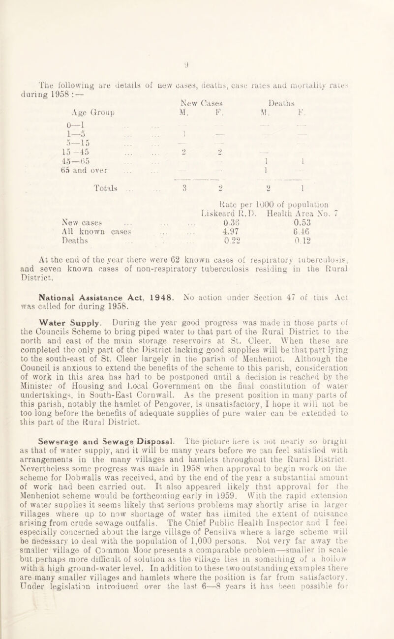 The following are derails of new cases, deaths, case rales and mortality rates during 1958 : — Age Group New Cases M. F. Deaths M. F. 0—1 1—5 5—15 15—45 45—05 65 and over •> Totals New cases All known cases Deaths 3 *2 2 1 Kate per 1000 of population Liskeard R.D. Health Area No. 7 0 36 0.53 4.97 6.46 0.22 0.12 At the end of the year there were 62 known cases of respiratory tuberculosis, and seven known cases of non-respiratory tuberculosis residing in the Rural District. National Assistance Act. 1948. No action under Section 47 of this Act was called for during 1958. Water Supply. Daring the year good progress was made in those parts of the Councils Scheme to bring piped water to that part of the Rural District to the north and east of the main storage reservoirs at St. Cleer. When these are completed the only part of the District lacking good supplies will be that part lying to the south-east of St. Cleer largely in the parish of Menheniot. Although the Council is anxious to extend the benefits of the scheme to this parish, consideration of work in this area has had to be postponed until a decision is reached by the Minister of Housing and Local Government on the final constitution of water undertakings, in South-East Cornwall. As the present position in many parts of this parish, notably the hamlet of Pengover, is unsatisfactory, I hope it will not be too long before the benefits of adequate supplies of pure water can be extended to this part of the Rural District. Sewerage and Sewage Disposal. The picture here is not nearly so bright as that of water supply, and it will be many years before we can feel satisfied with arrangements in the many villages and hamlets throughout the Rural District. Nevertheless some progress was made in 1958 when approval to begin work on the scheme for Dobwalls was received, and by the end of the year a substantial amount of work had been carried out. It also appeared likely that approval for the Menheniot scheme would be forthcoming early in 1959, With the rapid extension of water supplies it seems likely that serious problems may shortly arise in larger villages where up to now shortage of water has limited the extent of nuisance arising from crude sewage outfalls. The Chief Public Health Inspector and I feel especially concerned about the large village of Pensilva where a large scheme will be necessary to deal with the population of 1,000 persons. Not very far away the smaller village of Common Moor presents a comparable problem—smaller in scale but perhaps more difficult of solution as the village lies in something of a hollow with a high ground-water level. In addition to these two outstanding examples there are many smaller villages and hamlets where the position is far from satisfactory. Under legislation introduced over the last 6—8 years it has been possible for