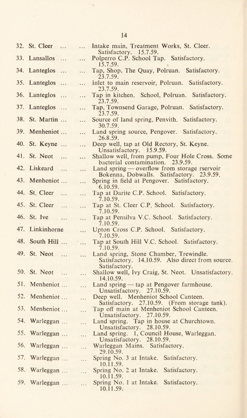 32. St. Cleer ... ... Intake main, Treatment Works, St. Cleer. Satisfactory. 15.7.59. 33. Lansallos ... ... Polperro C.P. School Tap. Satisfactory. 15.7.59. 34. Lanteglos ... ... Tap, Shop, The Quay, Polruan. Satisfactory. 23.7.59. 35. Lanteglos ... ... Inlet to main reservoir, Polruan. Satisfactory. 23.7.59. 36. Lanteglos ... ... Tap in kitchen. School, Polruan. Satisfactory. 23.7.59. 37. Lanteglos ... ... Tap, Townsend Garage, Polruan. Satisfactory. 23.7.59. 38. St. Martin ... ... Source of land spring, Penvith. Satisfactory. 30.7.59. 39. Menheniot... ... Land spring source, Pengover. Satisfactory. 26.8.59. 40. St. Keyne ... ... Deep well, tap at Old Rectory, St. Keyne. Unsatisfactory. 15.9.59. 41. St. Neot ... Shallow well, from pump, Four Hole Cross. Some bacterial contamination. 23.9.59. 42. Liskeard Land spring — overflow from storage rservoir Bokenna, Dobwalls. Satisfactory. 23.9.59. 43. Menheniot ... ... Spring in field at Pengover. Satisfactory. 6.10.59. 44. St. Cleer ... Tap at Darite C.P. School. Satisfactory. 7.10.59. 45. St. Cleer ... Tap at St. Cleer C.P. School. Satisfactory. 7.10.59. 46. St. Ive ... Tap at Pensilva V.C. School. Satisfactory. 7.10.59. 47. Linkinhorne ... Upton Cross C.P. School. Satisfactory. 7.10.59. 48. South Hill ... ... Tap at South Hill V.C. School. Satisfactory. 7.10.59. 49. St. Neot ... Land spring, Stone Chamber, Trewindle. Satisfactory. 14.10.59. Also direct from source. Satisfactory. 50. St. Neot ... Shallow well, Ivy Craig, St. Neot. Unsatisfactory. 14.10.59. 51. Menheniot ... ... Land spring — tap at Pengover farmhouse. Unsatisfactory. 27.10.59. 52. Menheniot ... ... Deep well. Menheniot School Canteen. Satisfactory. 27.10.59. (From storage tank). 53. Menheniot ... ... Tap off main at Menheniot School Canteen. Unsatisfactory. 27.10.59. 54. Warleggan ... ... Land spring. Tap in house at Churchtown. Unsatisfactory. 28.10.59. 55. Warleggan ... ... Land spring. 1, Council House, Warleggan. Unsatisfactory. 28.10.59. 56. Warleggan ... Warleggan Mains. Satisfactory. 29.10.59. 57. Warleggan ... Spring No. 3 at Intake. Satisfactory. 10.11.59. 58. Warleggan ... Spring No. 2 at Intake. Satisfactory. 10.11.59. 59. Warleggan ... Spring No. 1 at Intake. Satisfactory. 10.11.59.