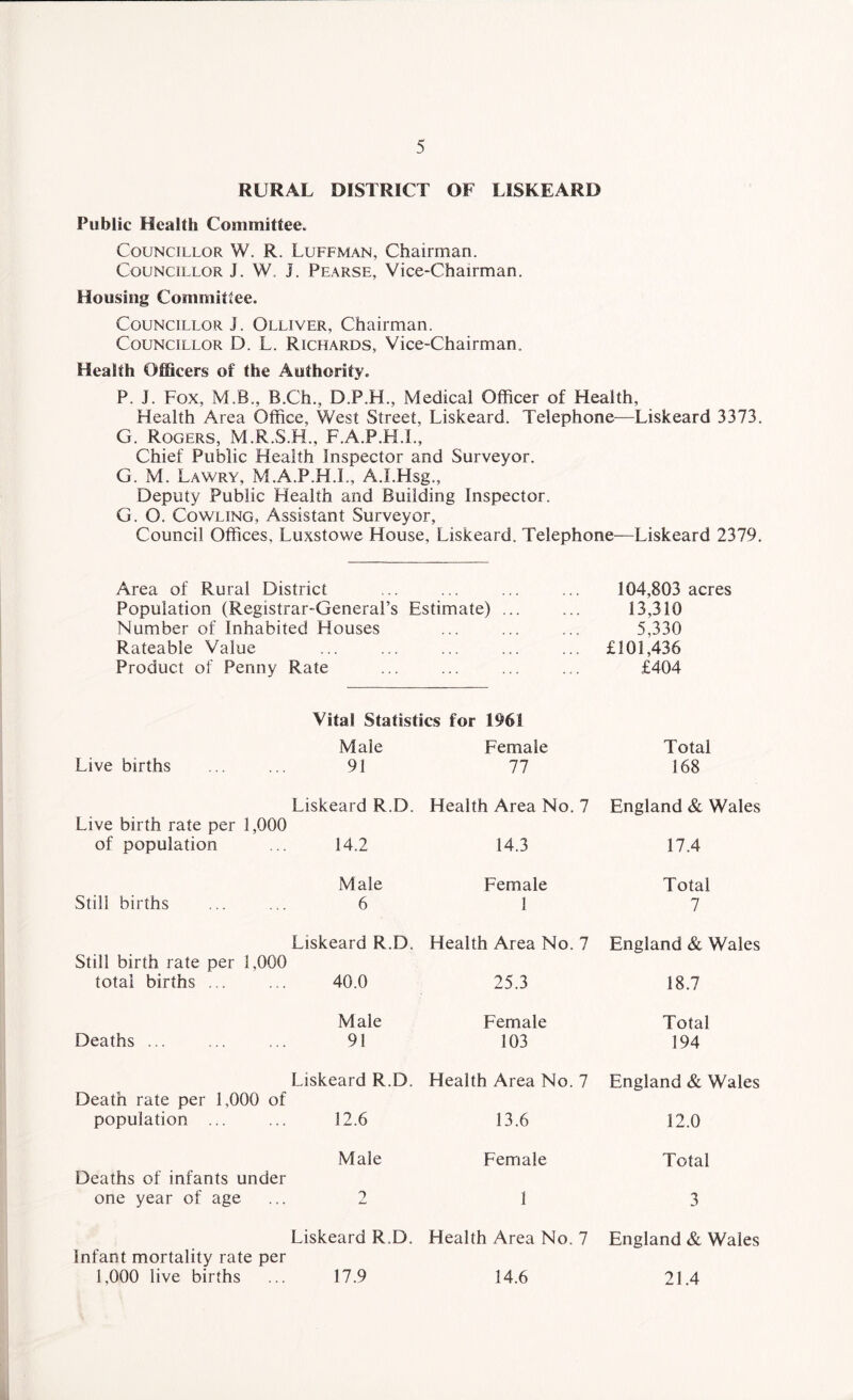 RURAL DISTRICT OF LISKEARD Public Health Committee. Councillor W. R. Luffman, Chairman. Councillor J. W, J. Pearse, Vice-Chairman. Housing Committee. Councillor J. Olliver, Chairman. Councillor D. L. Richards, Vice-Chairman. Health Officers of the Authority. P. J. Fox, M.B., B.Ch., D.P.H., Medical Officer of Health, Health Area Office, West Street, Liskeard. Telephone—Liskeard 3373. G. Rogers, M.R.S.H., F.A.P.H.I., Chief Public Health Inspector and Surveyor. G. M. Lawry, M.A.P.H.L, A.I.Hsg., Deputy Public Health and Building Inspector. G. O. Cowling, Assistant Surveyor, Council Offices. Luxstowe House, Liskeard. Telephone—Liskeard 2379. Area of Rural District Population (Registrar-General’s Estimate) Number of Inhabited Houses Rateable Value Product of Penny Rate 104,803 acres 13,310 5,330 £101,436 £404 Vital Statistics for 1961 Male Female Live births 91 77 Live birth rate per 1,000 Liskeard R.D. Health Area No. 7 of population 14.2 14.3 Male Female Still births 6 1 Still birth rate per 1,000 Liskeard R.D. Health Area No. 7 total births ... 40.0 25.3 Male Female Deaths ... 91 103 Death rate per 1,000 of Liskeard R.D. Health Area No. 7 population ... 12.6 13.6 Deaths of infants under Male Female one year of age 7 1 Liskeard R.D. Health Area No. 7 17.9 14.6 Total 168 England & Wales 17.4 Total 7 England & Wales 18.7 Total 194 England & Wales 12.0 Total 3 England & Wales 21.4 Infant mortality rate per 1,000 live births