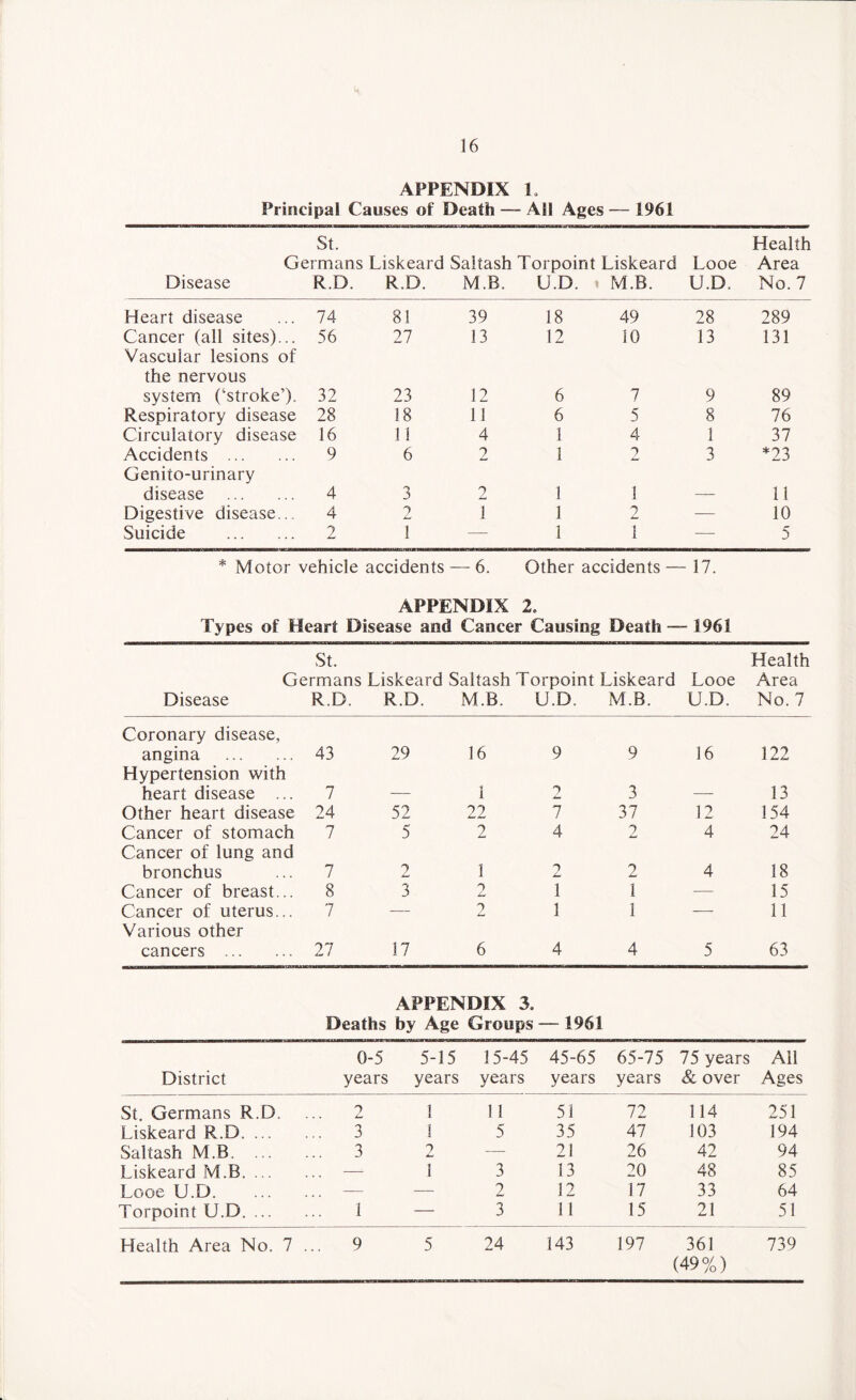 APPENDIX 1 Principal Causes of Death — AH Ages — 1961 St. Health Germans Liskeard Saltash Torpoint Liskeard Looe Area Disease R.D. R.D. M.B. U.D. * M.B. U.D. No. 7 Heart disease 74 81 39 18 49 28 289 Cancer (all sites)... 56 27 13 12 10 13 131 Vascular lesions of the nervous system (‘stroke’). 32 23 12 6 7 9 89 Respiratory disease 28 18 11 6 5 8 76 Circulatory disease 16 11 4 1 4 1 37 Accidents . 9 6 2 1 2 3 *23 Genito-urinary disease . 4 3 2 1 1 — li Digestive disease.. 4 2 1 1 2 — 10 Suicide . 2 1 —■ 1 I ■—- 5 * Motor vehicle accidents — 6. Other accidents - - 17. APPENDIX 2. Types of Heart Disease and Cancer Causing Death - -1961 St. Health Germans Liskeard Saltash Torpoint Liskeard Looe Area Disease R.D. R.D. M.B. U.D. M.B. U.D. No. 7 Coronary disease, angina . 43 29 16 9 9 16 122 Hypertension with heart disease ... 7 — i 2 3 —- 13 Other heart disease 24 52 22 7 37 12 154 Cancer of stomach 7 5 2 4 2 4 24 Cancer of lung and bronchus 7 2 1 jL 2 4 18 Cancer of breast... 8 3 L 1 1 — 15 Cancer of uterus... 7 — 2 1 1 — 11 Various other cancers . 27 17 6 4 4 5 63 APPENDIX 3. Deaths by Age Groups — 1961 0-5 5-15 15-45 45-65 65-75 75 years All District years years years years years & over Ages St. Germans R.D. 2 1 11 51 72 114 251 Liskeard R.D. ... ... 3 1 5 35 47 103 194 Saltash M.B. ... 3 2 — 21 26 42 94 Liskeard M.B. . . ... I 3 13 20 48 85 Looe U.D. — — 2 32 17 33 64 Torpoint U.D. ... 1 — 3 11 15 21 51 Health Area No. 7 ... 9 5 24 143 197 361 739 (49%)