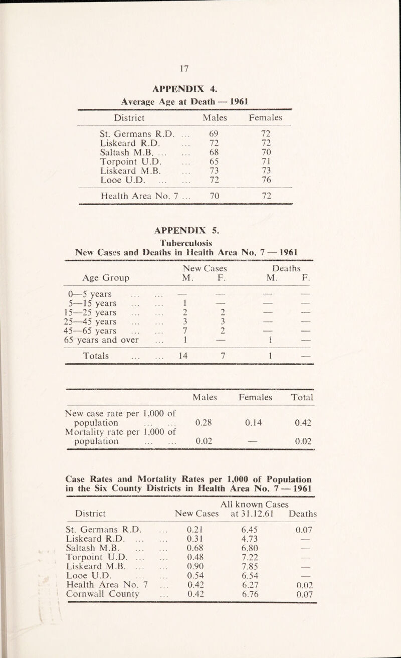 APPENDIX 4. Average Age at Death — 1961 District Males Females St. Germans R.D. .. 69 72 Liskeard R.D. 72 72 Saltash M.B. 68 70 Torpoint U.D. 65 71 Liskeard M.B. 73 73 Looe U.D. 72 76 Health Area No. 7 .. 70 72 APPENDIX 5. Tuberculosis New Cases and Deaths in Health Area No. 7 — 1961 Age Group New Cases M. F. Deaths M. F. 0—5 years -— — — — 5—15 years 1 — — — 15—25 years 2 2 — — 25—45 years 3 3 — — 45-—65 years 7 2 — — 65 years and over 1 — 1 — Totals 14 7 1 — Males Females Total New case rate per 1,000 of population . 0.28 0.14 0.42 Mortality rate per 1.000 of population . 0.02 — 0.02 Case Rates and Mortality Rates per 1,000 of Population in the Six County Districts in Health Area No. 7 -— 1961 All known Cases District New Cases at 31.12.63 Deaths St. Germans R.D. 0.21 6.45 0.07 Liskeard R.D. 0.31 4.73 — Saltash M.B. 0.68 6.80 — Torpoint U.D. ... 0.48 7.22 — Liskeard M.B. 0.90 7.85 — Looe U.D. 0.54 6.54 — Health Area No. 7 0.42 6.27 0.02 Cornwall County 0.42 6.76 0.07