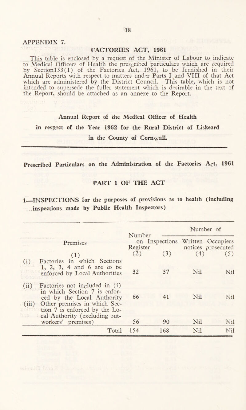 APPENDIX 7. FACTORIES ACT, 1961 This table is enclosed by a request of the Minister of Labour to indicate to Medical Officers of Health the prescribed particulars which are required by Sectionl53(l) of the Factories Act, 1961, to be furnished in their Annual Reports with respect to matters under Parts I and VIII of that Act which are administered by the District Council. This table, which is not intended to supersede the fuller statement which is desirable in the text of the Report, should be attached as an annexe to the Report. Annual Report of the Medical Officer of Health in respect of the Year 1962 for the Rural District of Liskeard in the County of Cornwall Prescribed Particulars on the Administration of the Factories Act, 1961 PART 1 OF THE ACT 1—INSPECTIONS for the purposes of provisions as to health (including ...inspections made by Public Health Inspectors) Premises (D (i) Factories in which Sections 1, 23 3, 4 and 6 are to be enforced by Local Authorities (ii) Factories not included in (i) in which Section 7 is enfor¬ ced by the Local Authority (iii) Other premises in which Sec¬ tion 7 is enforced by the Lo¬ cal Authority (excluding out- workers’ premises) Total Number of Number -- on Inspections Written Occupiers Register notices prosecuted (2) (3) (4) (5) 32 37 Nil Nil 66 41 Nil Nil 56 90 Nil Nil 154 168 Nil Nil