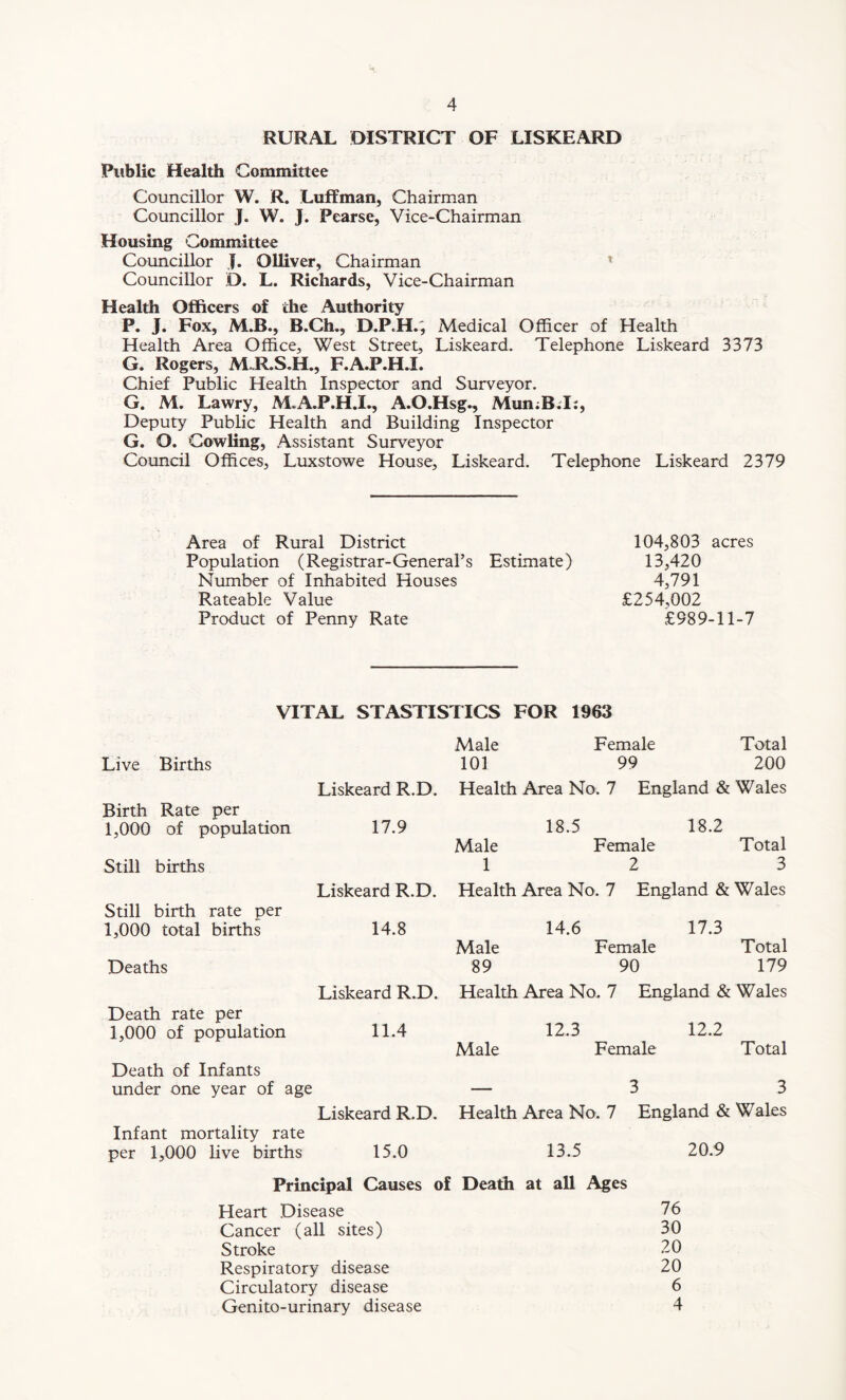 RURAL DISTRICT OF LISKEARD Public Health Committee Councillor W. R. Luffman, Chairman Councillor J. W. J. Pearse, Vice-Chairman Housing Committee Councillor j. Qlliver, Chairman Councillor D. L. Richards, Vice-Chairman Health Officers of the Authority P. J. Fox, M.B., B.Ch., D.P.H.; Medical Officer of Health Health Area Office, West Street, Liskeard. Telephone Liskeard 3373 G. Rogers, M.R.S.H., F.A.P.H.I. Chief Public Health Inspector and Surveyor. G. M. Lawry, M.A.P.H.I., A.O.Hsg., Mun.B.L, Deputy Public Health and Building Inspector G. O. Cowling, Assistant Surveyor Council Offices, Luxstowe House, Liskeard. Telephone Liskeard 2379 Area of Rural District Population (Registrar-General’s Number of Inhabited Houses Rateable Value Product of Penny Rate 104,803 acres Estimate) 13,420 4,791 £254,002 £989-11-7 VITAL STASTISTICS FOR 1963 Live Births Liskeard R.D. Birth Rate per 1,000 of population 17.9 Still births Liskeard R.D. Still birth rate per 1,000 total births 14.8 Deaths Death rate per 1,000 of population Liskeard R.D. 11.4 Death of Infants under one year of age Liskeard R.D. Infant mortality rate per 1,000 live births 15.0 Male Female Total 101 99 200 Health Area No. 7 England & Wales 18.5 18.2 Male Female Total 1 2 3 Health Area No. 7 England & Wales 14.6 17.3 Male Female Total 89 90 179 Health Area No. 7 England & Wales 12.3 12.2 Male Female Total — 3 3 Health Area No. 7 England & Wales 13.5 20.9 Principal Causes of Death at all Ages Heart Disease 76 Cancer (all sites) 30 Stroke 20 Respiratory disease 20 Circulatory disease 6 Genito-urinary disease 4