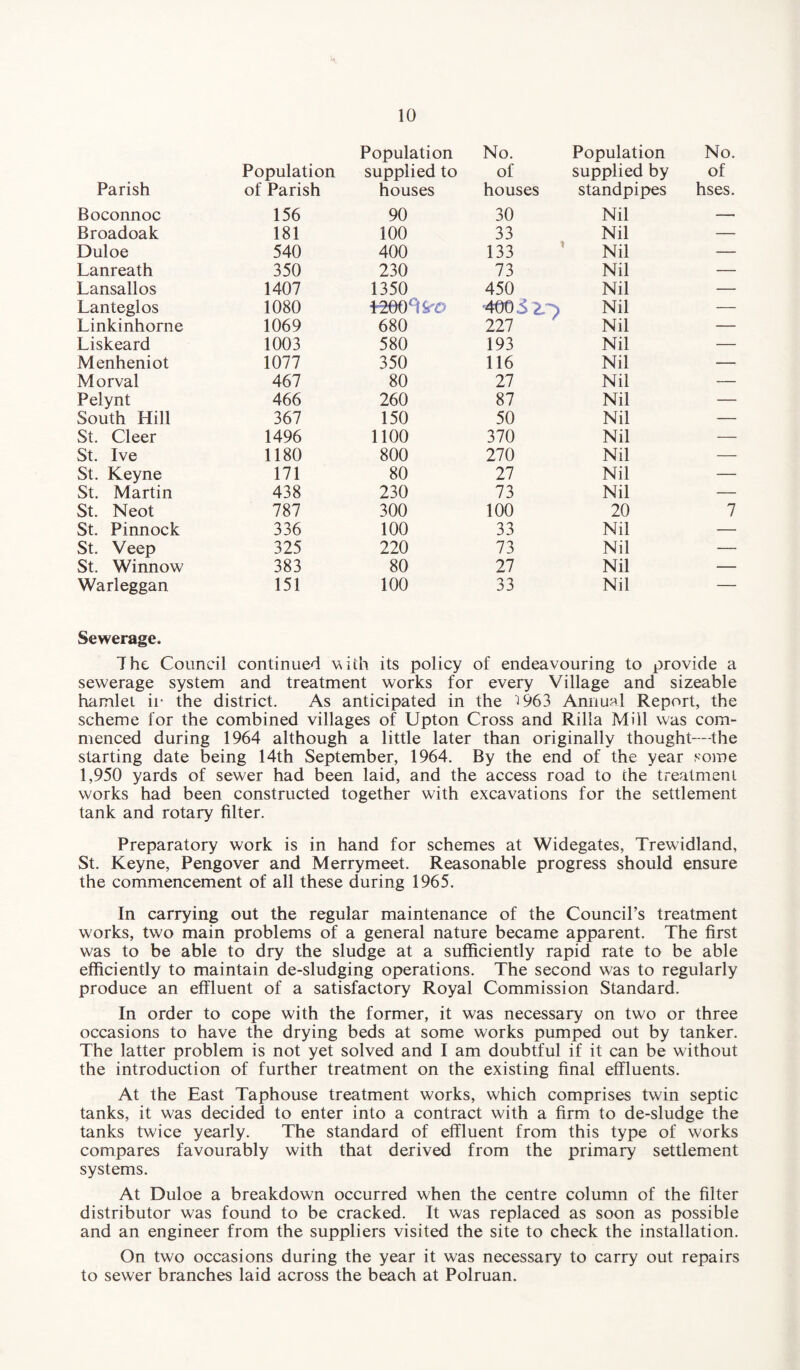 Population No. Population No. Population supplied to of supplied by of Parish of Parish houses houses standpipes hses. Boconnoc 156 90 30 Nil — Broadoak 181 100 33 Nil — Duloe 540 400 133 Nil — Lanreath 350 230 73 Nil — Lansallos 1407 1350 450 Nil — Lanteglos 1080 *260^0 400 S 2-~> Nil — Linkinhorne 1069 680 227 Nil — Liskeard 1003 580 193 Nil — Menheniot 1077 350 116 Nil — Morval 467 80 27 Nil — Pelynt 466 260 87 Nil — South Hill 367 150 50 Nil — St. Cleer 1496 1100 370 Nil — St. Ive 1180 800 270 Nil — St. Keyne 171 80 27 Nil — St. Martin 438 230 73 Nil — St. Neot 787 300 100 20 7 St. Pinnock 336 100 33 Nil — St. Veep 325 220 73 Nil — St. Winnow 383 80 27 Nil — Warleggan 151 100 33 Nil — Sewerage. The Council continued with its policy of endeavouring to provide a sewerage system and treatment works for every Village and sizeable hamlet ii- the district. As anticipated in the ^963 Annual Report, the scheme for the combined villages of Upton Cross and Rilla Mill was com¬ menced during 1964 although a little later than originally thought—the starting date being 14th September, 1964. By the end of the year some 1,950 yards of sewer had been laid, and the access road to the treatment works had been constructed together with excavations for the settlement tank and rotary filter. Preparatory work is in hand for schemes at Widegates, Trewidland, St. Keyne, Pengover and Merrymeet. Reasonable progress should ensure the commencement of all these during 1965. In carrying out the regular maintenance of the Council’s treatment works, two main problems of a general nature became apparent. The first was to be able to dry the sludge at a sufficiently rapid rate to be able efficiently to maintain de-sludging operations. The second was to regularly produce an effluent of a satisfactory Royal Commission Standard. In order to cope with the former, it was necessary on two or three occasions to have the drying beds at some works pumped out by tanker. The latter problem is not yet solved and I am doubtful if it can be without the introduction of further treatment on the existing final effluents. At the East Taphouse treatment works, which comprises twin septic tanks, it was decided to enter into a contract with a firm to de-sludge the tanks twice yearly. The standard of effluent from this type of works compares favourably with that derived from the primary settlement systems. At Duloe a breakdown occurred when the centre column of the filter distributor was found to be cracked. It was replaced as soon as possible and an engineer from the suppliers visited the site to check the installation. On two occasions during the year it was necessary to carry out repairs to sewer branches laid across the beach at Polruan.