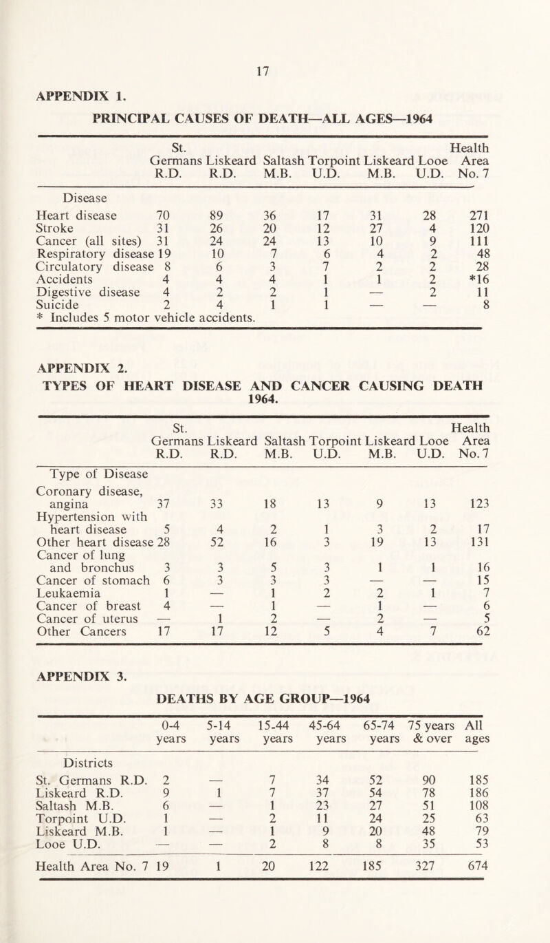 APPENDIX 1. PRINCIPAL CAUSES OF DEATH—ALL AGES—1964 St. Germans Liskeard R.D. R.D. Saltash Torpoint Liskeard Looe M.B. U.D. M.B. U.D. Health Area No. 7 Disease Heart disease 70 89 36 17 31 28 271 Stroke 31 26 20 12 27 4 120 Cancer (all sites) 31 24 24 13 10 9 111 Respiratory disease 19 10 7 6 4 2 48 Circulatory disease 8 6 3 7 2 2 28 Accidents 4 4 4 1 1 2 *16 Digestive disease 4 2 2 1 — 2 11 Suicide 2 4 1 1 — — 8 * Includes 5 motor vehicle accidents. APPENDIX 2. TYPES OF HEART DISEASE AND 1964. CANCER CAUSING DEATH St. Germans Liskeard Saltash Torpoint Liskeard Looe R.D. R.D. M.B. U.D. M.B. U.D. Health Area No. 7 Type of Disease Coronary disease, angina 37 33 18 13 9 13 123 Hypertension with heart disease 5 4 2 1 3 2 17 Other heart disease 28 52 16 3 19 13 131 Cancer of lung and bronchus 3 3 5 3 1 1 16 Cancer of stomach 6 3 3 3 — — 15 Leukaemia 1 — 1 2 2 1 7 Cancer of breast 4 — 1 — 1 — 6 Cancer of uterus — 1 2 — 2 — 5 Other Cancers 17 17 12 5 4 7 62 APPENDIX 3. DEATHS BY AGE GROUP—1964 0-4 years 5-14 years 15-44 years 45-64 years 65-74 years 75 years & over All ages Districts St. Germans R.D. 2 7 34 52 90 185 Liskeard R.D. 9 1 7 37 54 78 186 Saltash M.B. 6 — 1 23 27 51 108 Torpoint U.D. 1 — 2 11 24 25 63 Liskeard M.B. 1 — 1 9 20 48 79 Looe U.D. — — 2 8 8 35 53 Health Area No. 7 19 1 20 122 185 327 674