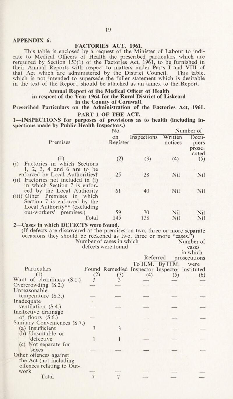 APPENDIX 6. FACTORIES ACT, 1961. This table is enclosed by a request of the Minister of Labour to indi¬ cate to Medical Officers of Health the prescribed particulars which are rerquired by Section 153(1) of the Factories Act, 1961, to be furnished in their Annual Reports with respect to matters under Parts I and VIII of that Act which are administered by the District Council. This table, which is not intended to supersede the fuller statement which is desirable in the text of the Report, should be attached as an annex to the Report. Annual Report of the Medical Officer of Health in respect of the Year 1964 for the Rural District of Liskeard in the County of Cornwall. Prescribed Particulars on the Administration of the Factories Act, 1961. PART 1 OF THE ACT. 1—INSPECTIONS for purposes of provisions as to health (including in¬ spections made by Public Health Inspectors.) No. Number of on Inspections Written Oceu- Premises Register notices piers prose¬ cuted (1) (i) Factories in which Sections 1, 2, 3, 4 and 6 are to be (2) (3) (4) (5) enforced by Local Authorities'!* (ii) Factories not included in (i) in which Section 7 is enfor- 25 28 Nil Nil ced by the Local Authority (iii) Other Premises in which Section 7 is enforced by the Local Authority** (excluding out-workers’ premises.) 61 40 Nil Nil 59 70 Nil Nil Total 145 138 Nil Nil 2—Cases in which DEFECTS were found. (If defects are discovered at the premises on two, three or more separate occasions they should be reckoned as two, three or more “cases.”) Number of cases in which defects were found Referred Number of cases in which prosecutions Particulars (1) Want of cleanliness (S.l.) Overcrowding (S.2.) Unreasonable temperature (S.3.) Inadequate ventilation (S.4.) Ineffective drainage of floors (S.6.) Sanitary Conveniences (S.7.) (a) Insufficient (b) Unsuitable or defective (c) Not separate for sexes Other offences against the Act (not including offences relating to Out¬ work Total To H.M. By H.M. were Found Remedied Inspector Inspector instituted (2) 3 (3) 3 (4) (5) (6) 7