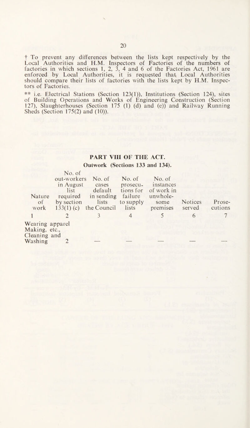 t To prevent any differences between the lists kept respectively by the Local Authorities and H.M. Inspectors of Factories of the numbers of factories in which sections 1, 2, 3, 4 and 6 of the Factories Act, 1961 are enforced by Local Authorities, it is requested that Local Authorities should compare their lists of factories with the lists kept by H.M. Inspec¬ tors of Factories. ** i.e. Electrical Stations (Section 123(1)), Institutions (Section 124), sites of Building Operations and Works of Engineering Construction (Section 127), Slaughterhouses (Section 175 (1) (d) and (e)) and Railway Running Sheds (Section 175(2) and (10)). PART VIII OF THE ACT. Outwork (Sections 133 and 134). No. of Notices served 6 Wearing apparel Making, etc., Cleaning and Washing 2 — — — — out-workers No. of No. of No. of in August cases prosecu¬ instances list default tions for of work in Nature required in sending failure unwhole¬ of by section lists to supply some work 133(1) (c) the Council lists premises 1 2 3 4 5 Prose¬ cutions 7