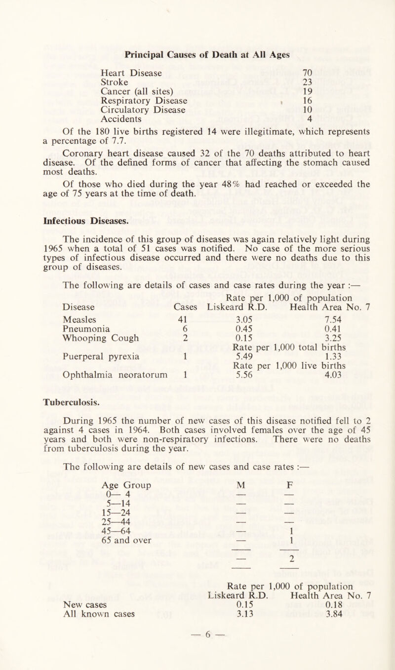 Principal Causes of Death at All Ages Heart Disease 70 Stroke 23 Cancer (all sites) 19 Respiratory Disease 16 Circulatory Disease 10 Accidents 4 Of the 180 live births registered 14 were illegitimate, which represents a percentage of 7.7. Coronary heart disease caused 32 of the 70 deaths attributed to heart disease. Of the defined forms of cancer that affecting the stomach caused most deaths. Of those who died during the year 48% had reached or exceeded the age of 75 years at the time of death. Infectious Diseases. The incidence of this group of diseases was again relatively light during 1965 when a total of 51 cases was notified. No case of the more serious types of infectious disease occurred and there were no deaths due to this group of diseases. The following are details of cases and case rates during the year :— Rate per 1,000 of population Disease Cases Liskeard R.D. Health Area No. 7 Measles 41 3.05 7.54 Pneumonia 6 0.45 0.41 Whooping Cough 2 0.15 3.25 Rate per 1,000 total births Puerperal pyrexia 1 5.49 1.33 Rate per 1,000 live births Ophthalmia neoratorum 1 5.56 4.03 Tuberculosis. During 1965 the number of new cases of this disease notified fell to 2 against 4 cases in 1964. Both cases involved females over the age of 45 years and both were non-respiratory infections. There were no deaths from tuberculosis during the year. The following are details of new cases and case rates :— Age Group M 0—4 — 5—14 — 15—24 — 25—44 — 45—64 — 65 and over — 2 Rate per 1,000 of population Liskeard R.D. Health Area No. 7 0.15 0.18 3.13 3.84 New cases All known cases
