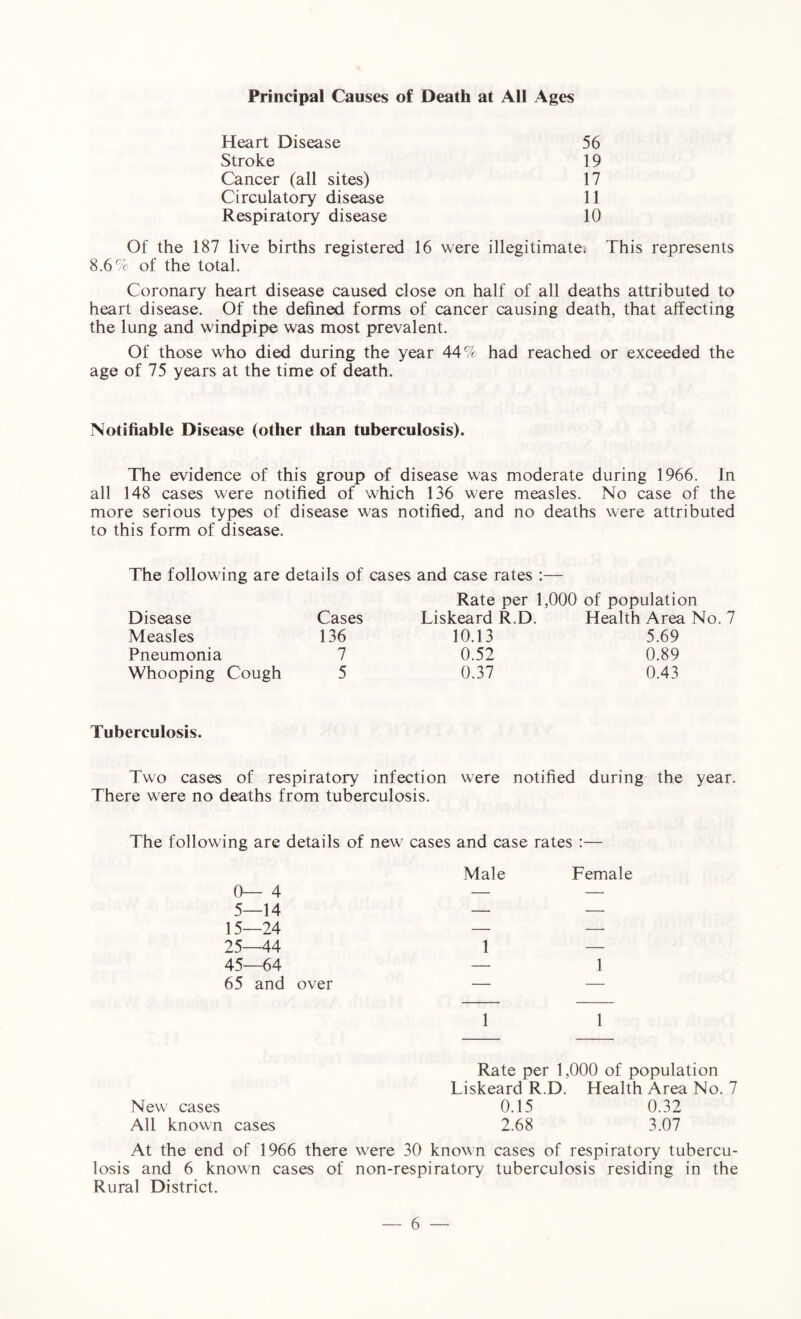 Principal Causes of Death at All Ages Heart Disease 56 Stroke 19 Cancer (all sites) 17 Circulatory disease 11 Respiratory disease 10 Of the 187 live births registered 16 were illegitimate. This represents 8.6% of the total. Coronary heart disease caused close on half of all deaths attributed to heart disease. Of the defined forms of cancer causing death, that affecting the lung and windpipe was most prevalent. Of those who died during the year 44% had reached or exceeded the age of 75 years at the time of death. Notifiable Disease (other than tuberculosis). The evidence of this group of disease was moderate during 1966. In all 148 cases were notified of which 136 were measles. No case of the more serious types of disease was notified, and no deaths were attributed to this form of disease. The following are details of cases and case rates :— Disease Cases Measles 136 Pneumonia 7 Whooping Cough 5 Rate per 1,000 of population Liskeard R.D. Health Area No. 7 10.13 0.52 0.37 5.69 0.89 0.43 Tuberculosis. Two cases of respiratory infection were notified during the year. There were no deaths from tuberculosis. The following are details of new cases and case rates :— Male Female 0— 4 — — 5—14 — — 15—24 — — 25—44 1 — 45—64 — 1 65 and over 1 1 Rate per 1,000 of population Liskeard R.D. Health Area No. 7 New cases 0.15 0.32 All known cases 2.68 3.07 At the end of 1966 there were 30 known cases of respiratory tubercu- losis and 6 known cases of non-respiratory tuberculosis residing in the Rural District.