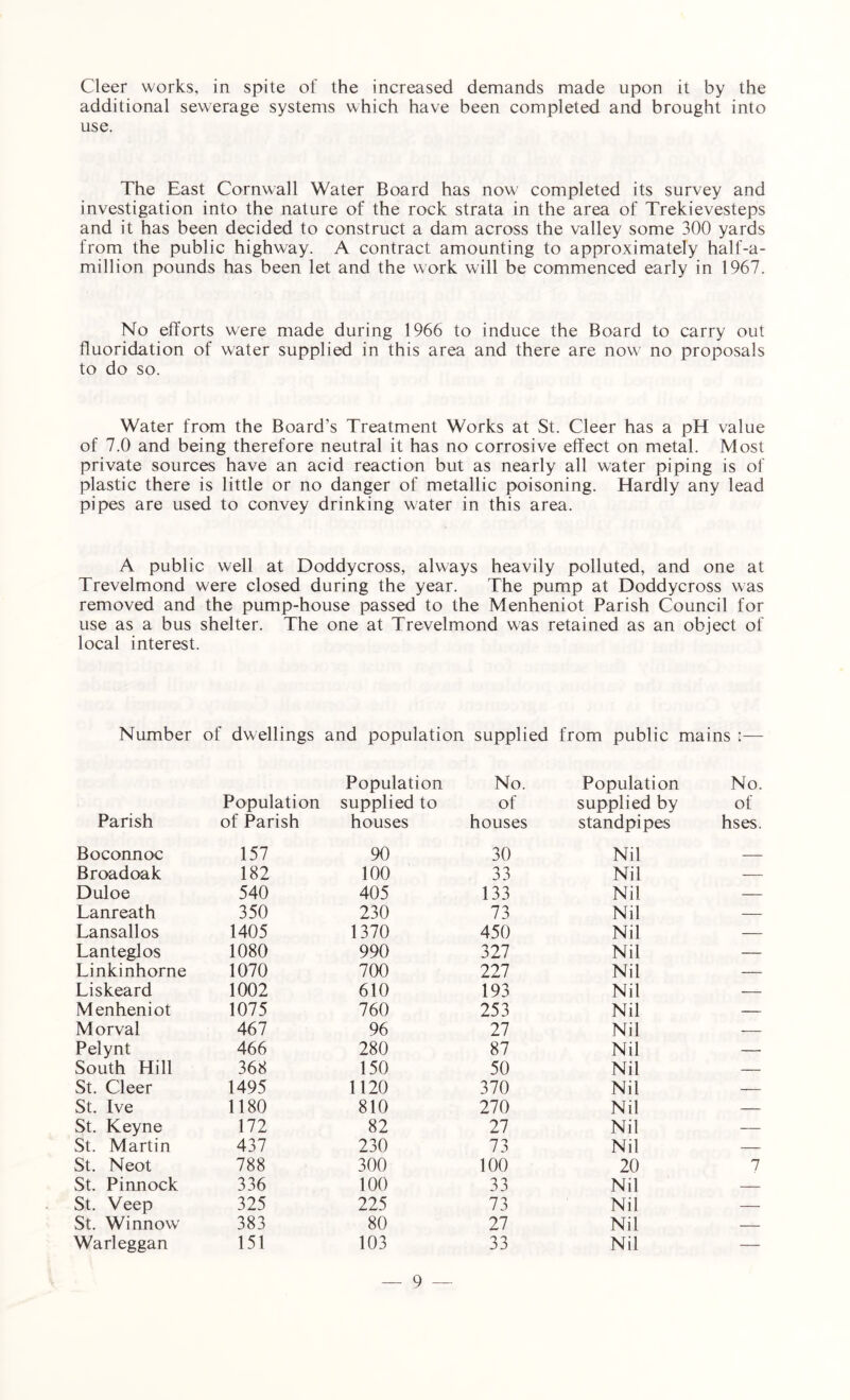 Cleer works, in spite of the increased demands made upon it by the additional sewerage systems which have been completed and brought into use. The East Cornwall Water Board has now completed its survey and investigation into the nature of the rock strata in the area of Trekievesteps and it has been decided to construct a dam across the valley some 300 yards from the public highway. A contract amounting to approximately half-a- million pounds has been let and the work will be commenced early in 1967. No efforts were made during 1966 to induce the Board to carry out fluoridation of water supplied in this area and there are now no proposals to do so. Water from the Board's Treatment Works at St. Cleer has a pH value of 7.0 and being therefore neutral it has no corrosive effect on metal. Most private sources have an acid reaction but as nearly all water piping is of plastic there is little or no danger of metallic poisoning. Hardly any lead pipes are used to convey drinking water in this area. A public well at Doddycross, always heavily polluted, and one at Trevelmond were closed during the year. The pump at Doddycross was removed and the pump-house passed to the Menheniot Parish Council for use as a bus shelter. The one at Trevelmond was retained as an object of local interest. Number of dwellings and population supplied from public mains ;— Population No. Population No. Population supplied to of supplied by of Parish of Parish houses houses standpipes hses. Boconnoe 157 90 30 Nil — Broadoak 182 100 33 Nil — Duloe 540 405 133 Nil — Lanreath 350 230 73 Nil — Lansallos 1405 1370 450 Nil — Lanteglos 1080 990 327 Nil — Linkinhorne 1070 700 227 Nil — Liskeard 1002 610 193 Nil — Menheniot 1075 760 253 Nil — Morval 467 96 27 Nil — Pelynt 466 280 87 Nil — South Hill 368 150 50 Nil — St. Cleer 1495 1120 370 Nil — St. Ive 1180 810 270 Nil — St. Keyne 172 82 27 Nil — St. Martin 437 230 73 Nil — St. Neot 788 300 100 20 7 St. Pinnock 336 100 33 Nil — St. Veep 325 225 73 Nil — St. Winnow 383 80 27 Nil — Warleggan 151 103 33 Nil —