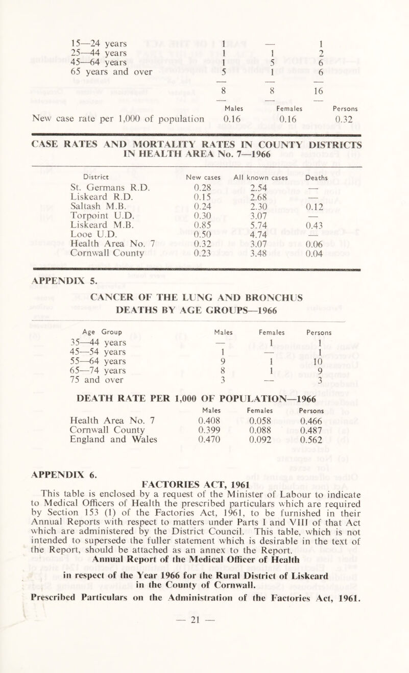 25—44 years 1 1 2 45-—64 years 1 5 6 65 years and over 5 1 6 8 8 16 Males Females Persons New case rate per 1,000 of population 0.16 0.16 0.32 CASE RATES AND MORTALITY RATES IN COUNTY DISTRICTS IN HEALTH AREA No. 7- -1966 District New cases All known cases Deaths St. Germans R.D. 0.28 2.54 — Liskeard R.D. 0.15 2.68 — Saltash M.B. 0.24 2.30 0.12 Torpoint U.D. 0.30 3.07 — Liskeard M.B. 0.85 5.74 0.43 Looe U.D. 0.50 4.74 — Health Area No. 7 0.32 3.07 0.06 Cornwall County 0.23 3.48 0.04 APPENDIX 5. CANCER OF THE LUNG AND BRONCHUS DEATHS BY AGE GROUPS—1966 Age Group Males Females Persons 35—44 years — 1 1 45—-54 years 1 — 1 55—64 years 9 1 10 65—74 years 8 1 9 75 and over D — o D DEATH RATE PER 1,000 OF POPULATION- Males Females -1966 Persons Health Area No. 7 0.408 0.058 0.466 Cornwall County 0.399 0.088 0.487 England and Wales 0.470 0.092 0.562 APPENDIX 6. FACTORIES ACT, 1961 This table is enclosed by a request of the Minister of Labour to indicate to Medical Officers of Health the prescribed particulars which are required by Section 153 (1) of the Factories Act, 1961, to be furnished in their Annual Reports with respect to matters under Parts I and VIII of that Act which are administered by the District Council. This table, which is not intended to supersede the fuller statement which is desirable in the text of the Report, should be attached as an annex to the Report. Annual Report of the Medical Officer of Health in respect of the Year 1966 for the Rural District of Liskeard in the County of Cornwall. Prescribed Particulars on the Administration of the Factories Act, 1961.