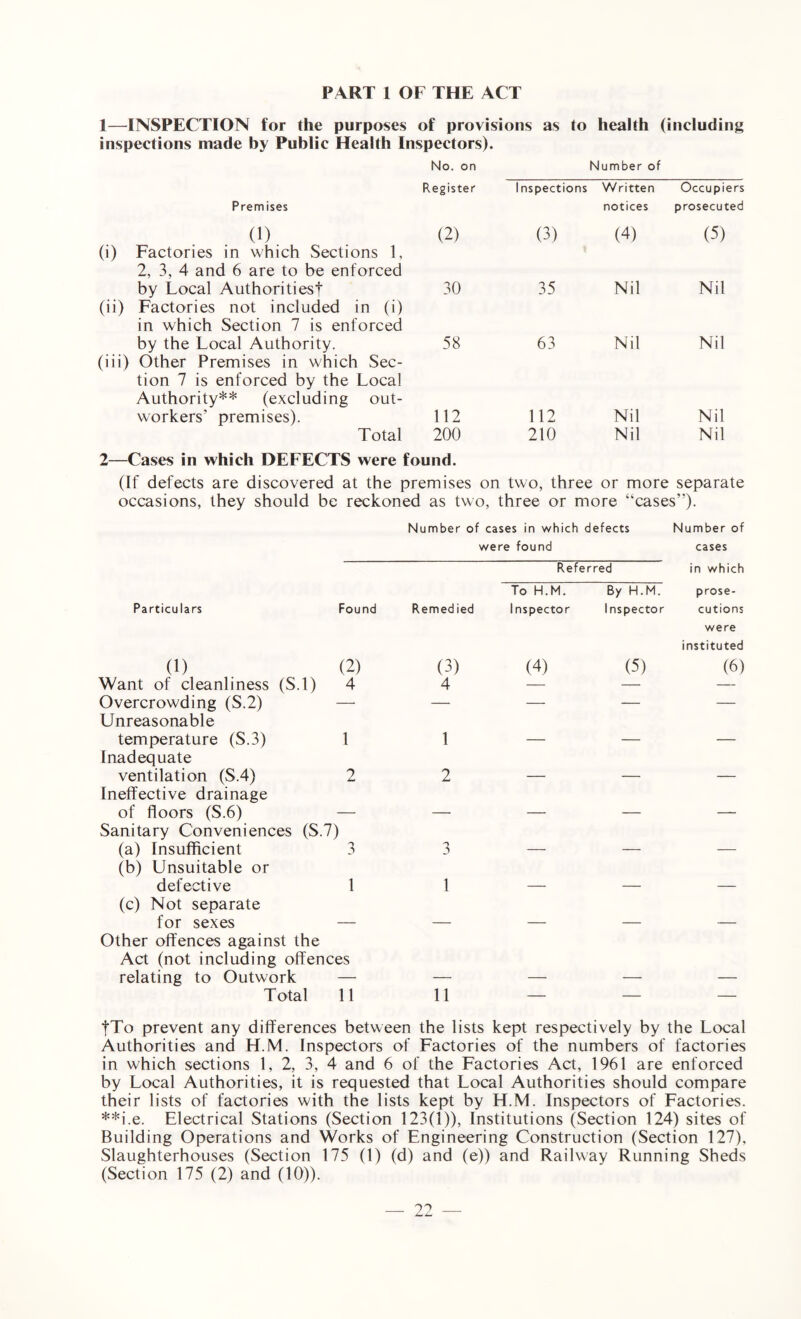 1—INSPECTION for the purposes of provisions as to health (including inspections made by Public Health Inspectors). Premises No. on Register Number of Inspections Written notices Occupiers prosecuted (1) (i) Factories in which Sections 1, 2, 3, 4 and 6 are to be enforced (2) (3) (4) (5) by Local Authoritiesf (ii) Factories not included in (i) in which Section 7 is enforced 30 35 Nil Nil by the Local Authority. (iii) Other Premises in which Sec¬ tion 7 is enforced by the Local Authority** (excluding out¬ workers’ premises). 58 63 Nil Nil 112 112 Nil Nil Total 200 2—Cases in which DEFECTS were found. 210 Nil Nil (If defects are discovered at the premises on two, three or more separate occasions, they should be reckoned as two, three or more “cases”). Number of cases in which defects Number of Particulars Found Remed ied were found Referred To H.M. By H.M. Inspector Inspector cases in which prose¬ cutions (1) (2) (3) (4) (5) were instituted (6) Want of cleanliness (S.l) 4 4 — — — Overcrowding (S.2) — — — — — Unreasonable temperature (S.3) 1 1 — — — Inadequate ventilation (S.4) 2 2 — — — Ineffective drainage of floors (S.6) — — — — — Sanitary Conveniences (S. (a) Insufficient 7) 3 (b) Unsuitable or defective 1 1 — — — (c) Not separate for sexes — — — — — Other offences against the Act (not including offences relating to Outwork — _ _ _ Total 11 11 — — — |To prevent any differences between the lists kept respectively by the Local Authorities and H.M. Inspectors of Factories of the numbers of factories in which sections 1,2, 3, 4 and 6 of the Factories Act, 1961 are enforced by Local Authorities, it is requested that Local Authorities should compare their lists of factories with the lists kept by H.M. Inspectors of Factories. **i.e. Electrical Stations (Section 123(1)), Institutions (Section 124) sites of Building Operations and Works of Engineering Construction (Section 127), Slaughterhouses (Section 175 (1) (d) and (e)) and Railway Running Sheds (Section 175 (2) and (10)).