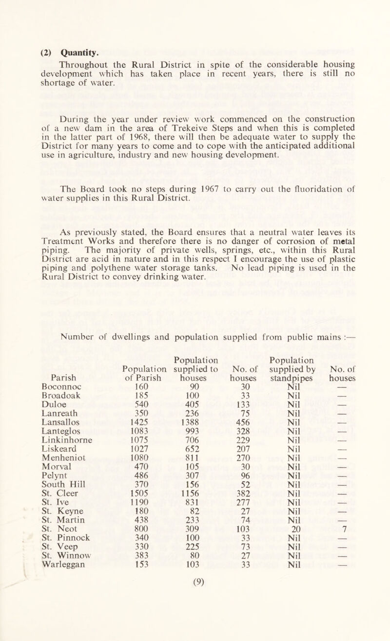 (2) Quantity. Throughout the Rural District in spite of the considerable housing development which has taken place in recent years, there is still no shortage of water. During the year under review work commenced on the construction of a new dam in the area of Trekeive Steps and when this is completed in the latter part of 1968, there will then be adequate water to supply the District for many years to come and to cope with the anticipated additional use in agriculture, industry and new housing development. The Board took no steps during 1967 to carry out the fluoridation of water supplies in this Rural District. As previously stated, the Board ensures that a neutral water leaves its Treatment Works and therefore there is no danger of corrosion of metal piping. The majority of private wells, springs, etc., within this Rural District are acid in nature and in this respect I encourage the use of plastic piping and polythene water storage tanks. No lead piping is used in the Rural District to convey drinking water. Number of dwellings and population supplied from public mains :— Population Population Population supplied to No. of supplied by No. of Parish of Parish houses houses standpipes houses Boconnoc 160 90 30 Nil — Broadoak 185 100 33 Nil — Duloe 540 405 133 Nil — Lanreath 350 236 75 Nil — Lansallos 1425 1388 456 Nil — Lanteglos 1083 993 328 Nil — Linkinhorne 1075 706 229 Nil — Liskeard 1027 652 207 Nil — Menheniot 1080 811 270 Nil — Morval 470 105 30 Nil — Pelynt 486 307 96 Nil — South Hill 370 156 52 Nil — St. Cleer 1505 1156 382 Nil — St. Ive 1190 831 2.77 Nil — St. Keyne 180 82 27 Nil — St. Martin 438 233 74 Nil — St. Neot 800 309 103 20 7 St. Pinnock 340 100 33 Nil — St. Veep 330 225 73 Nil — St. Winnow 383 80 27 Nil — Warleggan 153 103 33 Nil —