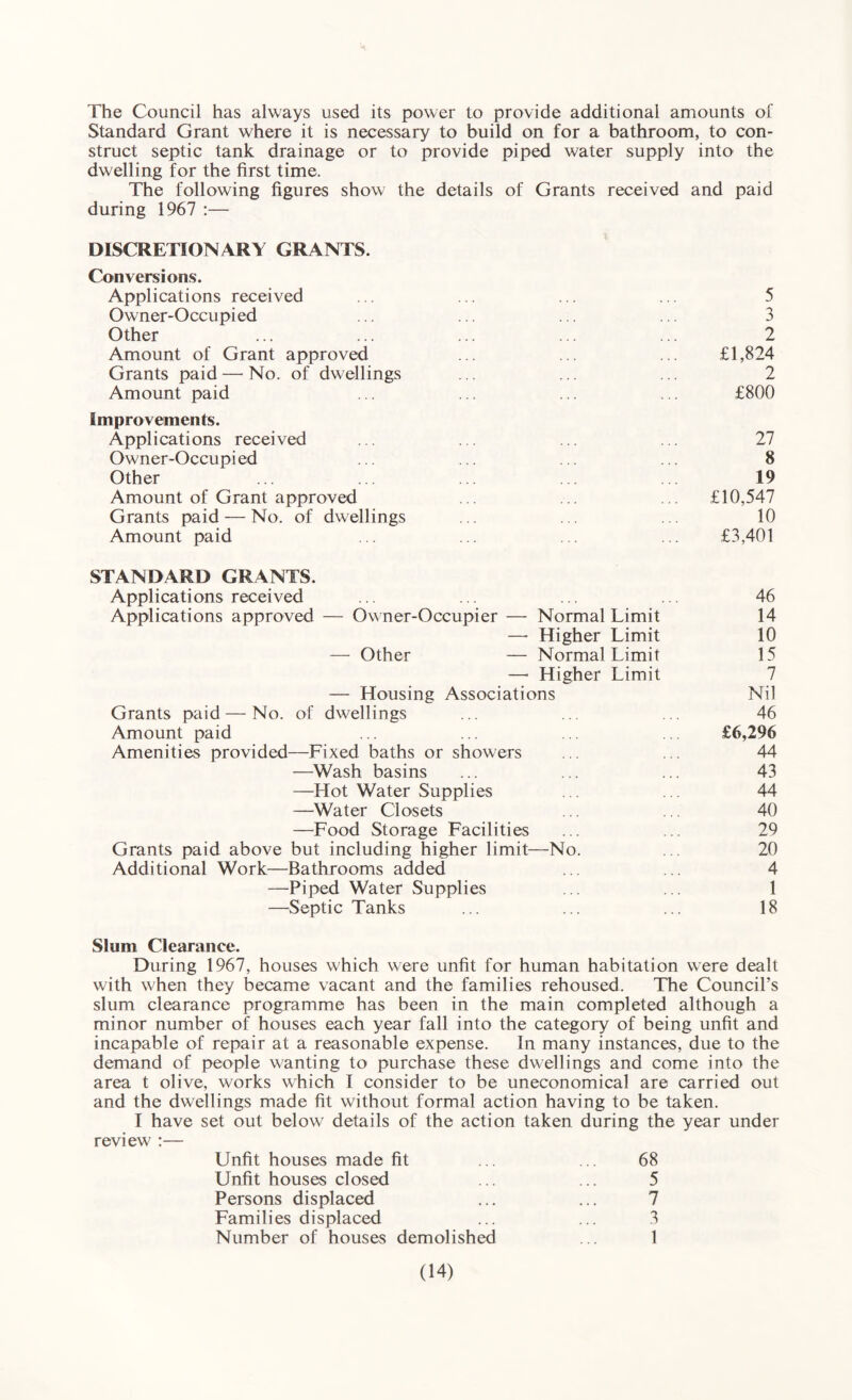 The Council has always used its power to provide additional amounts of Standard Grant where it is necessary to build on for a bathroom, to con¬ struct septic tank drainage or to provide piped water supply into the dwelling for the first time. The following figures show the details of Grants received and paid during 1967 :— DISCRETIONARY GRANTS. Conversions. Applications received ... ... ... ... 5 Owner-Occupied ... ... ... ... 3 Other ... ... ... ... ... 2 Amount of Grant approved ... ... ... £1,824 Grants paid — No. of dwellings ... ... ... 2 Amount paid ... ... ... ... £800 Improvements. Applications received . . . . .. . . 27 Owner-Occupied ... ... ... ... 8 Other ... ... ... ... 19 Amount of Grant approved . . ... ... £10,547 Grants paid — No. of dwellings ... 10 Amount paid . . ... £3,401 STANDARD GRANTS. Applications received ... ... ... ... 46 Applications approved — Owner-Occupier — Normal Limit 14 —- Higher Limit 10 — Other — Normal Limit 15 —• Higher Limit 7 — Housing Associations Nil Grants paid — No. of dwellings ... . 46 Amount paid ... ... ... .. £6,296 Amenities provided—Fixed baths or showers ... ... 44 —Wash basins ... ... ... 43 —Hot Water Supplies ... ... 44 —Water Closets ... ... 40 —Food Storage Facilities ... ... 29 Grants paid above but including higher limit—No. ... 20 Additional Work—Bathrooms added ... ... 4 —Piped Water Supplies . .. 1 —Septic Tanks ... ... ... 18 Slum Clearance. During 1967, houses which were unfit for human habitation were dealt with when they became vacant and the families rehoused. The Council’s slum clearance programme has been in the main completed although a minor number of houses each year fall into the category of being unfit and incapable of repair at a reasonable expense. In many instances, due to the demand of people wanting to purchase these dwellings and come into the area t olive, works which I consider to be uneconomical are carried out and the dwellings made fit without formal action having to be taken. I have set out below details of the action taken during the year under review :— Unfit houses made fit ... .. 68 Unfit houses closed ... ... 5 Persons displaced ... ... 7 Families displaced ... ... 3 Number of houses demolished . 1