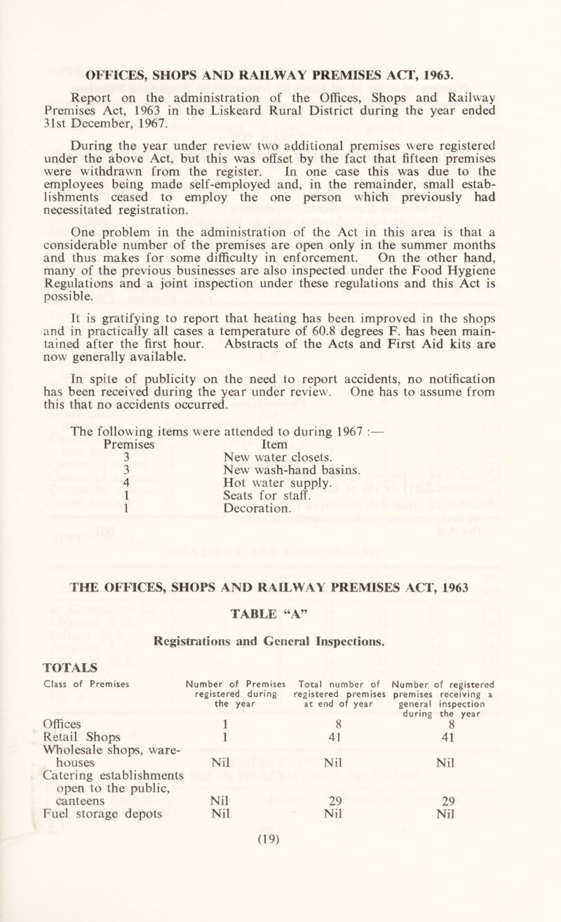 OFFICES, SHOPS AND RAILWAY PREMISES ACT, 1963. Report on the administration of the Offices, Shops and Railway Premises Act, 1963 in the Liskeard Rural District during the year ended 31st December, 1967. During the year under review two additional premises were registered under the above Act, but this was offset by the fact that fifteen premises were withdrawn from the register. In one case this was due to the employees being made self-employed and, in the remainder, small estab¬ lishments ceased to employ the one person which previously had necessitated registration. One problem in the administration of the Act in this area is that a considerable number of the premises are open only in the summer months and thus makes for some difficulty in enforcement. On the other hand, many of the previous businesses are also inspected under the Food Hygiene Regulations and a joint inspection under these regulations and this Act is possible. It is gratifying to report that heating has been improved in the shops and in practically all cases a temperature of 60.8 degrees F. has been main¬ tained after the first hour. Abstracts of the Acts and First Aid kits are now generally available. In spite of publicity on the need to report accidents, no notification has been received during the year under review. One has to assume from this that no accidents occurred. The following items were attended to during 1967 Premises 3 3 4 1 1 Item New water closets. New wash-hand basins. Hot water supply. Seats for staff. Decoration. THE OFFICES, SHOPS AND RAILWAY PREMISES ACT, 1963 TABLE “A” Registrations and General Inspections. TOTALS Class of Premises Number of Premises Total number of Number of registered registered during registered premises premises receiving a the year at end of year general inspection during the year Offices 1 8 8 Retail Shops 1 41 41 Wholesale shops, ware¬ houses Nil Nil Nil Catering establishments open to the public, canteens Nil 29 29 Fuel storage depots Nil Nil Nil 09)