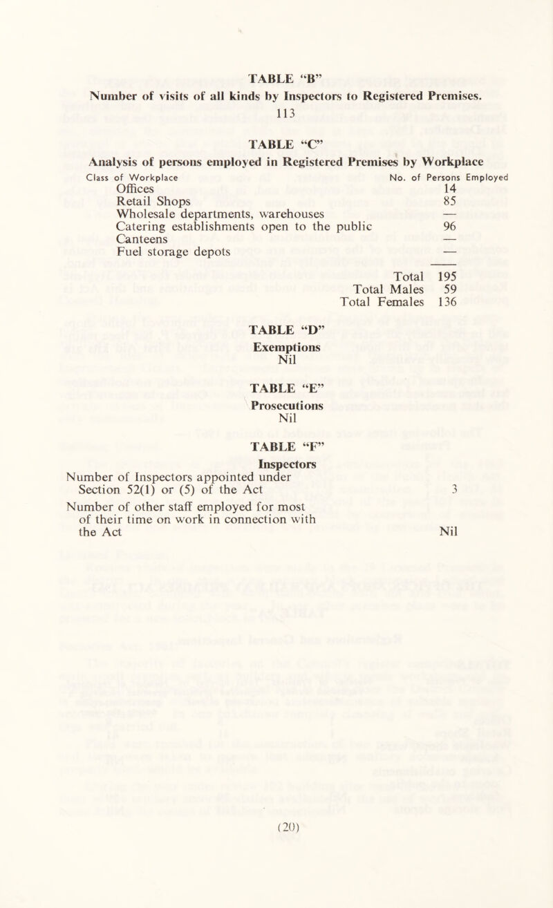 TABLE “B” Number of visits of all kinds by Inspectors to Registered Premises. 113 TABLE “C” Analysis of persons employed in Registered Premises by Workplace Class of Workplace No. of Persons Employed Offices 14 Retail Shops 85 Wholesale departments, warehouses — Catering establishments open to the public 96 Canteens — Fuel storage depots — Total 195 Total Males 59 Total Females 136 TABLE “D” Exemptions Nil TABLE “E” Prosecutions Nil TABLE “F” Inspectors Number of Inspectors appointed under Section 52(1) or (5) of the Act 3 Number of other staff employed for most of their time on work in connection with the Act Nil