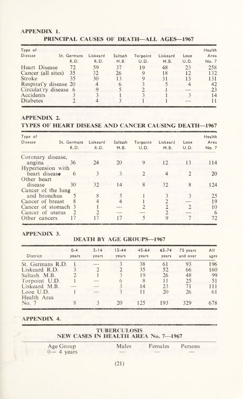 APPENDIX 1. PRINCIPAL CAUSES OF DEATH—ALL AGES—1967 Type of Disease St. Germans R.D. Heart Disease 72 Cancer (all sites) 35 Stroke 35 Respirat’y disease 20 Circulat’ry disease 6 Accidents 3 Diabetes 2 skeard Saltash Torpoint R.D. M.B. U.D. 59 37 19 32 26 9 30 13 9 4 6 3 9 5 2 3 1 3 4 3 1 Liskeard Looe Health Area M.B. U.D. No. 7 48 23 258 18 12 132 31 13 131 5 4 42 1 — 23 1 *> 14 1 — 11 APPENDIX 2. TYPES OF HEART DISEASE AND CANCER CAUSING DEATH—1967 Type of Health Disease St. Germans Liskeard Saltash Torpoint Liskeard Looe Area R.D. R.D. M.B. U.D. M.B. U.D. No. 7 Coronary disease, angina 36 Hypertension with 24 20 9 12 13 114 heart disease 6 Other heart 3 3 2 4 2 20 disease 30 Cancer of the lung 32 14 8 32 8 124 and bronchus 5 8 5 1 3 3 25 Cancer of breast 8 4 4 1 2 — 19 Cancer of stomach 3 1 — 2 2 2 10 Cancer of uterus 2 2 — — 2 — 6 Other cancers 17 17 17 5 9 7 72 APPENDIX 3. DEATH BY AGE GROUPS—1967 0-4 5-14 15-44 45-64 65-74 75 years All District years years years years years and over ages St. Germans R.D. 1 — 3 38 61 93 196 Liskeard R.D. 3 2 2 35 52 66 160 Saltash M.B. 2 1 0 19 26 48 99 Torpoint U.D. 1 — 6 8 11 25 51 Liskeard M.B. — — 3 14 23 71 111 Looe U.D. 1 — 3 11 20 26 61 Health Area No. 7 8 3 20 125 193 329 678 APPENDIX 4. TUBERCULOSIS NEW CASES IN HEALTH AREA No. 7—1967 Age Group Males Females Persons 0— 4 years — —■ —