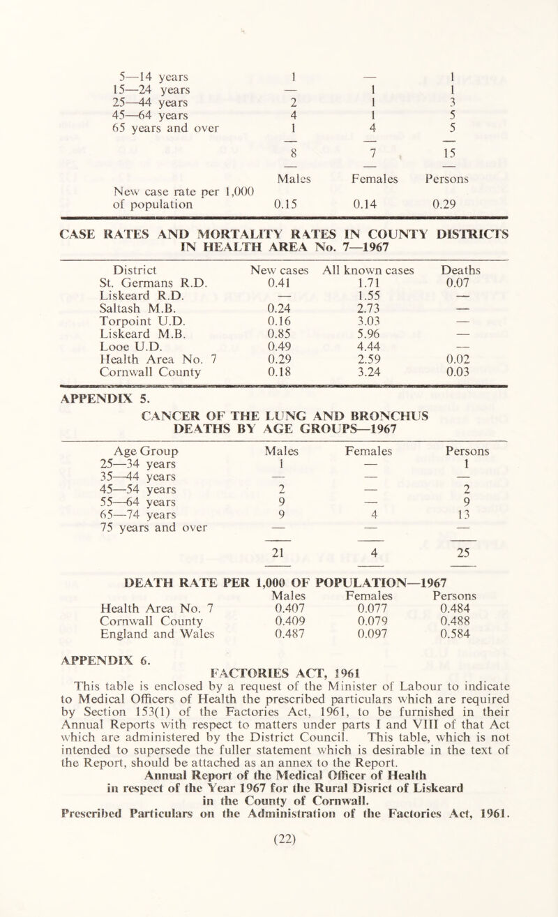5—14 years 1 — 1 15—24 years — 1 1 25—44 years 2 1 3 45—64 years 4 1 5 65 years and over 1 4 5 8 7 15 Males Females Persons New case rate per 1,000 of population 0.15 0.14 0.29 CASE RATES AND MORTALITY RATES IN COUNTY DISTRICTS IN HEALTH AREA No. 7—1967 District New cases All known cases Deaths St. Germans R.D. 0.41 1.71 0.07 Liskeard R.D. — 1.55 — Saltash M.B. 0.24 2.73 — Torpoint U.D. 0.16 3.03 — Liskeard M.B. 0.85 5.96 — Looe U.D. 0.49 4.44 — Health Area No. 7 0.29 2.59 0.02 Cornwall County 0.18 3.24 0.03 APPENDIX 5. CANCER OF THE LUNG AND BRONCHUS DEATHS BY AGE GROUPS—1967 Age Group Males Females Persons 25—34 years 1 — 1 35—44 years — — — 45—54 years 2 — 2 55—64 years 9 — 9 65—74 years 9 4 13 75 years and over — — — 21 4 25 DEATH RATE PER 1,000 OF POPULATION—1967 Males Females Persons Health Area No. 7 0.407 0.077 0.484 Cornwall County 0.409 0.079 0.488 England and Wales 0.487 0.097 0.584 APPENDIX 6. FACTORIES ACT, 1961 This table is enclosed by a request of the Minister of Labour to indicate to Medical Officers of Health the prescribed particulars which are required by Section 153(1) of the Factories Act, 1961, to be furnished in their Annual Reports with respect to matters under parts I and VITI of that Act which are administered by the District Council. This table, which is not intended to supersede the fuller statement which is desirable in the text of the Report, should be attached as an annex to the Report. Annual Report of the Medical Officer of Health in respect of the Year 1967 for die Rural Disrict of Liskeard in the County of Cornwall. Prescribed Particulars on (he Administration of (he Factories Act, 1961.