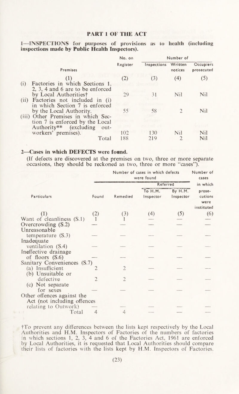 PART 1 OF THE ACT I—INSPECTIONS for purposes of provisions as to health (including inspections made by Public Health Inspectors). No. on Number of Register Inspections Written Occupiers Premises notices prosecuted (1) (2) (3) (4) (5) (i) Factories in which Sections 1, 2, 3, 4 and 6 are to be enforced by Local Authorities! 29 31 Nil Nil (ii) Factories not included in (i) in which Section 7 is enforced by the Local Authority. (iii) Other Premises in which Sec¬ tion 7 is enforced by the Local Authority** (excluding out¬ workers’ premises). 55 58 2 Nil 102 130 Nil Nil Total 188 219 2 Nil 2—Cases in which DEFECTS were found. (If defects are discovered at the premises on two, three or more separate occasions, they should be reckoned as two, three or more “cases”). Number of cases in which defects Number of were found cases Referred in which Particulars Found Remedied To H.M. Inspector By H.M. Inspector prose¬ cutions (1) (2) (3) (4) (5) were instituted (6) Want of cleanliness (S. 1) 1 1 — — — Overcrowding (S.2) — — — — — Unreasonable temperature (S.3) — — — — —— Inadequate ventilation (S.4) — — — — — Ineffective drainage of floors (S.6) — — — — — Sanitary Conveniences (S.7) (a) Insufficient 2 2 (b) Unsuitable or defective 2 ? — — — (c) Not separate for sexes — — — — — Other offences against the Act (not including offences relating to Outwork) — _ _ Total 4 4 — — — tTo prevent any differences between the lists kept respectively by the Local Authorities and H.M. Inspectors of Factories of the numbers of factories in which sections 1, 2, 3, 4 and 6 of the Factories Act, 1961 are enforced by Local Authorities, it is requested that Local Authorities should compare their lists of factories with the lists kept by H.M. Inspectors of Factories.