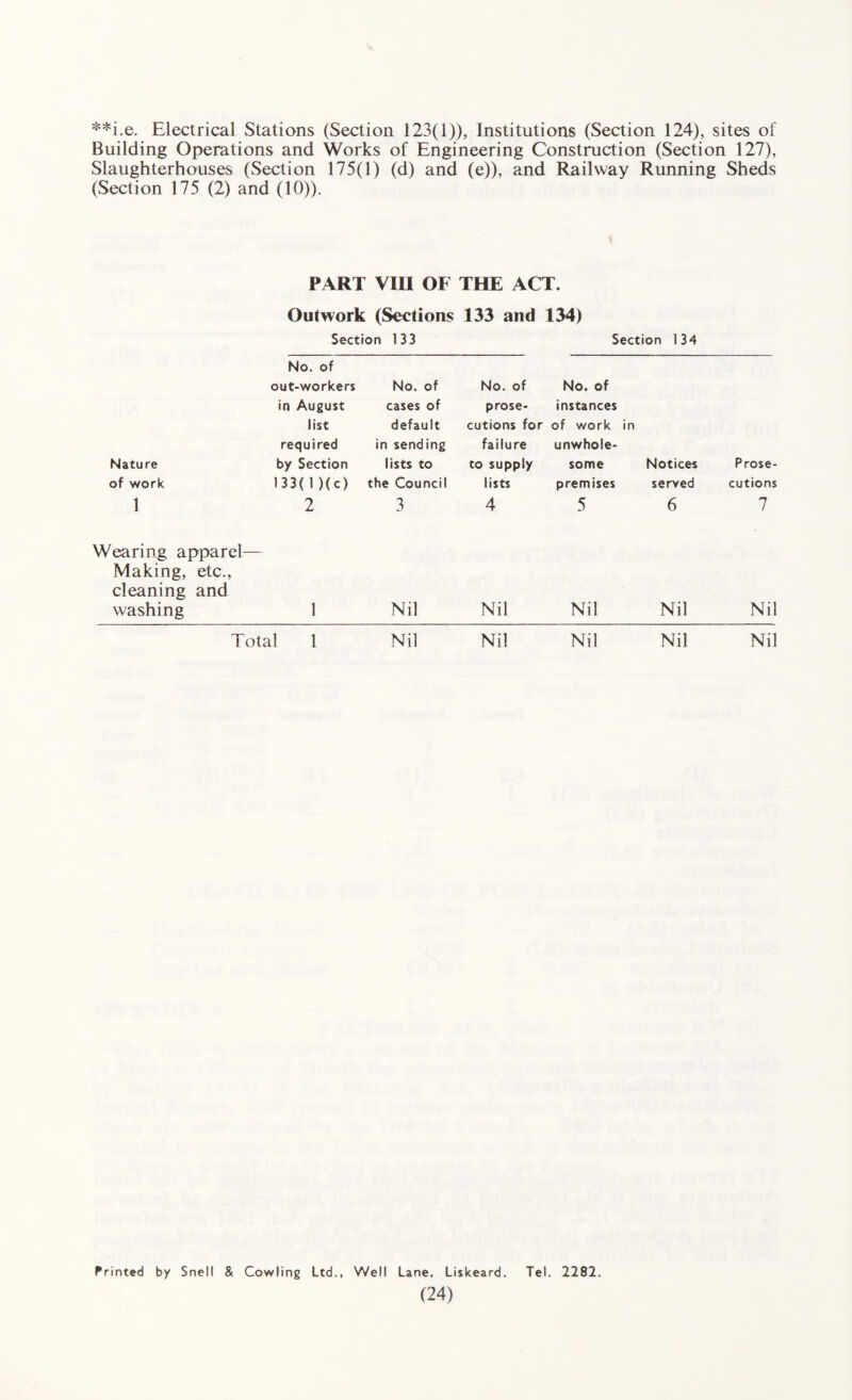 **i.e. Electrical Stations (Section 123(1)), Institutions (Section 124), sites of Building Operations and Works of Engineering Construction (Section 127), Slaughterhouses (Section 175(1) (d) and (e)), and Railway Running Sheds (Section 175 (2) and (10)). PART VIII OF THE ACT. Outwork (Sections 133 and 134) Section 133 Section 134 Nature No. of out-workers in August list required by Section No. of cases of default in sending lists to No. of prose¬ cutions for failure to supply No. of instances of work in unwhole¬ some Notices Prose- of work 133(!)(c) the Council lists premises served cutions 1 2 3 4 5 6 7 Wearing apparel— Making, etc., cleaning and washing 1 Nil Nil Nil Nil Nil Total 1 Nil Nil Nil Nil Nil Printed by Snell & Cowling Ltd., Well Lane. Liskeard. Tel. 2282.