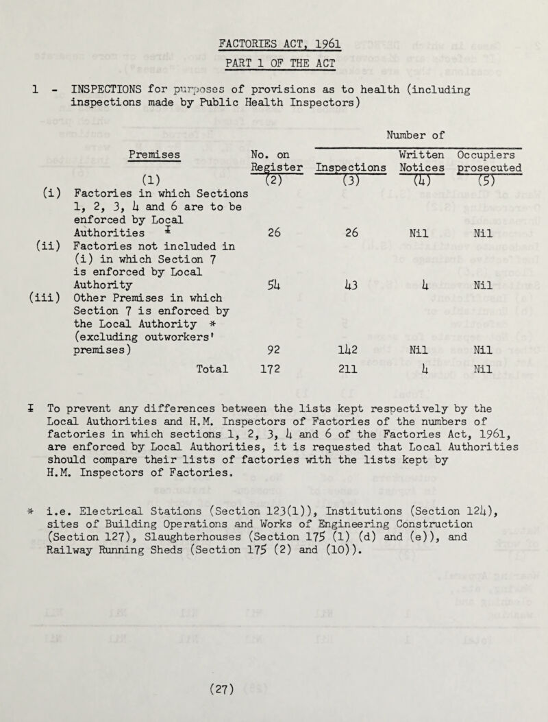 PART 1 OF THE ACT 1 - INSPECTIONS for purposes of provisions as to health (including inspections made by Public Health Inspectors) Number of (i) (ii) (iii) Premises (1) No. on Written Occupiers Register Inspections Notices prosecuted (25 ~ “ w JUT 751 Factories in which Sections 1, 2, 3, ii and 6 are to be enforced by Local Authorities ^ 26 Factories not included in (i) in which Section 7 is enforced by Local Authority 5U Other Premises in which Section 7 is enforced by the Local Authority * (excluding outworkers’ premises) 92 Total 172 26 Nil Nil ii3 U Nil 1U2 Nil Nil 211 b Nil I To prevent any differences between the lists kept respectively by the Local Authorities and H.M. Inspectors of Factories of the numbers of factories in which sections 1, 2, 3, U and 6 of the Factories Act, 1961, are enforced by Local Authorities, it is requested that Local Authorities should compare their lists of factories with the lists kept by H.M. Inspectors of Factories. * i.e. Electrical Stations (Section 123(1)), Institutions (Section 12k), sites of Building Operations and Works of Engineering Construction (Section 127), Slaughterhouses (Section 175 (1) (d) and (e)), and Railway Running Sheds (Section 175 (2) and (10)).