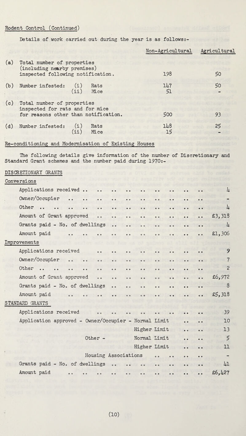 Rodent Control (Continued) Details of work carried out during the year is as follows: Non-Agricultural Agricultural (a) Total number of properties (including nearby premises) inspected following notification. 198 5o (b) Number infested: (i) Rats li*7 5o (ii) Mice 51 - (c) Total number of properties inspected for rats and for mice for reasons other than notification. 5oo 93 (d) Number infested: (i) Rats 11*8 25 (ii) Mice 15 - Re-conditioning and Modernisation of Existing Houses The following details give information of the number of Discretionary and Standard Grant schemes and the number paid during 1970:- DISCRETIONARY GRANTS Conversions Applications received .. Owner/Occupier Other •• ». e• *o 09 Amount of Grant approved Grants paid - No. of dwellings Amount paid Improvements Applications received Owner/Occupier Other .. .. u o 99 99 Amount of Grant approved Grants paid - No. of dwellings Amount paid STANDARD GRANTS Applications received Other - Grants paid - No. of dwellings Amount paid 4 0 © O O 9 • 9 9 9 9 1* • o OQ O » 9 9 9 9 £3,318 o o O O © O 9 © 9 9 1* © o © o o o 9 9 9 O £1,306 o © © O 9 0 O O O 9 9 o o © O 0 9 O O • O 7 © © o o o o © • 9 9 2 © o O O 0 9 © O 9 © £6,972 o © 8 o o © o © © 9 O © 9 £5,318 0 o GO © © O 9 9 9 39 Normal Limit 9 « © 9 10 Higher Limit 9 © • 9 13 Normal Limit © 9 9 9 5 Higher Limit © 9 9 9 ii .ons o © © © © O 9 9 - o o © o o o o © O 9 1*1 © 0 O © ©9 9 9 9 9 £6,1*27