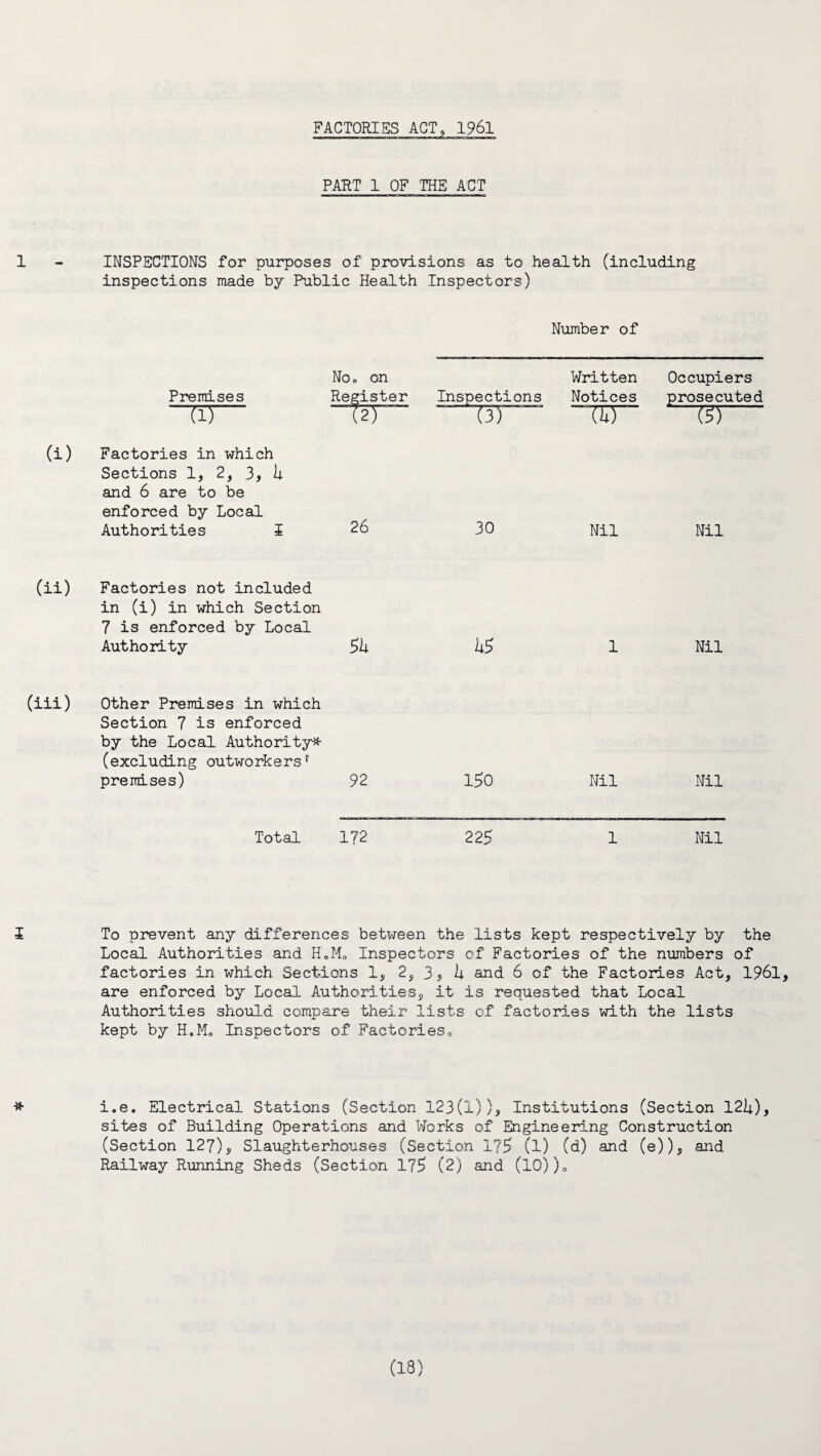 PART 1 OF THE ACT 1 - INSPECTIONS for purposes of provisions as to health (including inspections made by Public Health Inspectors) Number of Premises “TO Noo on Register (2) Inspections (3r Written Notices ~rur~ Occupiers prosecuted (?) (i) Factories in which Sections 1, 2, 3, U and 6 are to be enforced by Local Authorities I 26 30 Nil Nil (ii) Factories not included in (i) in which Section 7 is enforced by Local Authority 514. us 1 Nil (lii) Other Premises in which Section 7 is enforced by the Local Authority* (excluding outworkers' premises) 92 150 Nil Nil Total 172 225 1 Nil I To prevent any differences between the lists kept respectively by the Local Authorities and H0M0 Inspectors of Factories of the numbers of factories in which Sections 1, 2, 3? I4. and 6 of the Factories Act, 1961, are enforced by Local Authorities, it is requested that Local Authorities should compare their lists of factories with the lists kept by H.M. Inspectors of Factories„ * i.e. Electrical Stations (Section 123(1)), Institutions (Section 121;), sites of Building Operations and Works of Engineering Construction (Section 127), Slaughterhouses (Section I75 (1) (d) and (e)), and Railway Running Sheds (Section 175 (2) and (I0))„