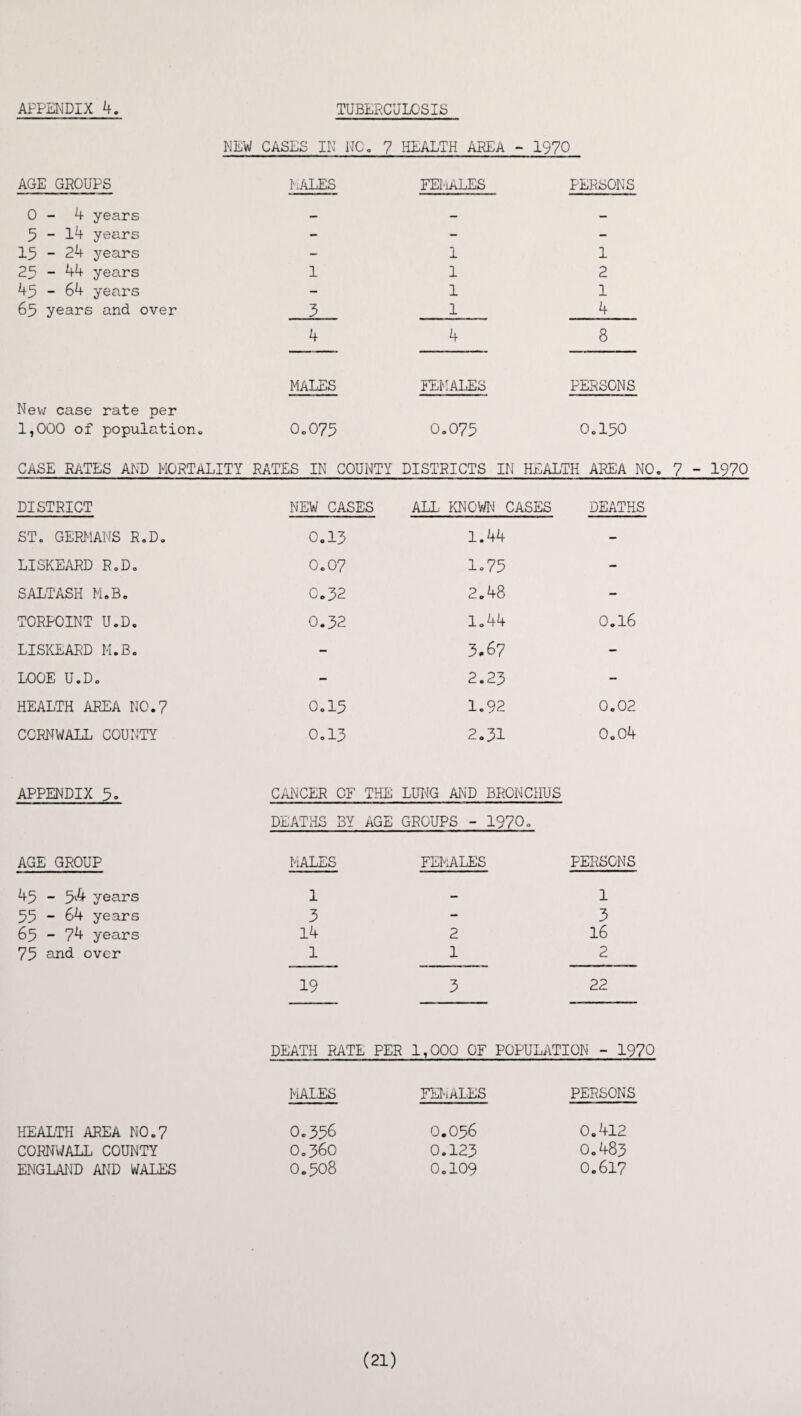 NEW CASES IN NO. 7 HEALTH AREA - 1970 AGE GROUPS MALES FEMALES PERSONS 0 - 4 years — — — 5 - 14 years - - - 15 - 24 years - 1 1 25 - 44 years 1 1 2 45 - 64 years - 1 1 65 years and over 3 1 4 4 4 8 MALES FEMALES PERSONS New case rate per 1,000 of population,, 0.075 0.075 0.150 CASE RATES AND MORTALITY RATES IN COUNTY DISTRICTS IN HEALTH AREA NO, DISTRICT NEW CASES ALL KNOWN CASES DEATHS ST. GERMANS R.D. 0.13 1.44 - LISKEARD R.D. 0.07 1.75 - SALTASH M.B. C.32 2.48 - TORPOINT U.D. 0.32 1.44 0.16 LISKEARD M.B. - 3.67 - LOOE U.D. - 2.23 - HEALTH AREA NO.? 0.15 1.92 0.02 CORNWALL COUNTY 0.13 2.31 0„o4 APPENDIX 5. CANCER OF THE LUNG AND BRONCHUS DEATHS BY AGE GROUPS - 1970. AGE GROUP MALES FEMALES PERSONS 45 - 5^4 years 1 — 1 55 - 64 years 3 - 3 65 - 74 years 14 2 16 75 and over 1 1 2 19 3 22 DEATH RATE PER 1,000 OF POPULATION - 1970 MALES FEMALES PERSONS HEALTH AREA NO.7 0.356 0.056 0.412 CORNWALL COUNTY 0.360 0.123 0.483 ENGLAND AND WALES 0.508 0.109 0.617 - 1970 (21)