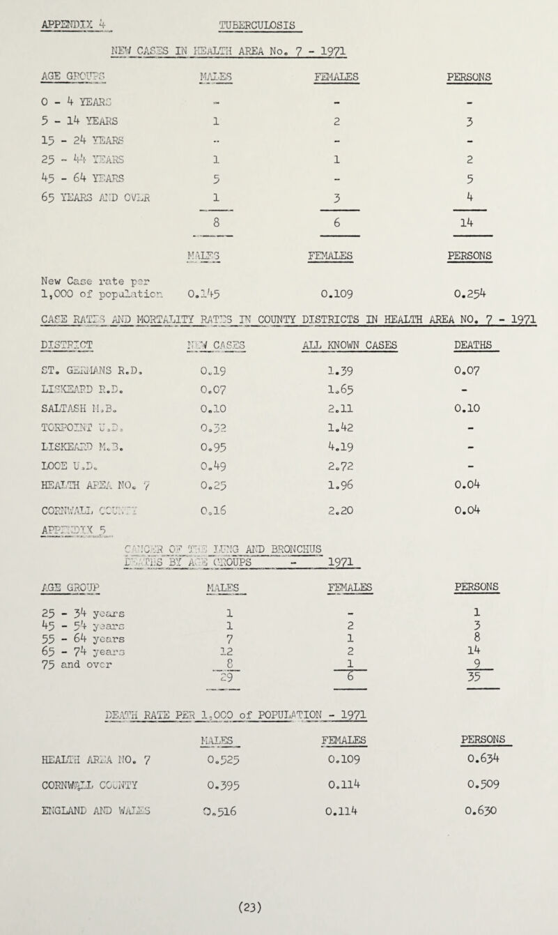 NEW CASES IN HEALTH AREA No. 7 - 1971 AGE GROUPS MAYES FEMALES PERSONS 0-4 YEARS - - - 5-14 YEARS 1 2 3 15 - 24 YEARS - - - 25 - 44 YEARS 1 1 2 45 - 64 YEARS 5 - 5 65 YEARS AND OVER 1 3 4 8 6 14 New Case rate per MALES FEMALES PERSONS 1,000 of population. 0.145 0.109 0.254 CASS RATES AND MORTALITY RATES IN COUNTY DISTRICTS IN HEALTH AREA NO. 7 DISTRICT N> IV CASES ALL KNOWN CASES DEATHS ST. GERMANS R.D. 0.19 1.39 0.07 LI.SXSARD R.D. 0.07 1.65 - SALTASH HoBo 0.10 2.11 0.10 TGRPOINT U,D« 0.52 1.42 - LISKEARD Me3. 0.95 4.19 - LOOS U 3 D«. 0.49 2.72 - HEALTH AREA NO. 7 0.25 1.96 0.04 CORNWALL COUNTY 0.16 2.20 0.04 APPEND'1'. X ,5 C  TIGER OF T. -J 'UMG AND BRONCHUS L , TNS by a: EC GROUPS 1971 AGE GROUP MALES FEMALES PERSONS 25 - 34 jours 1 _ 1 45 - 54 years 1 2 3 55 - 64 years 7 1 8 65 - ?4 years 12 2 14 75 and over 8 1 9 29 6 35 DEATH RATE PER 1,0C0 of POPULATION - 1971 MALES FEMALES PERSONS HEALTH AREA NO. 7 0.525 0.109 0.634 CORNWALL COUNTY 0.395 0.114 0.509 ENGLAND AND WAXES 0.516 0.114 0.630 (23)