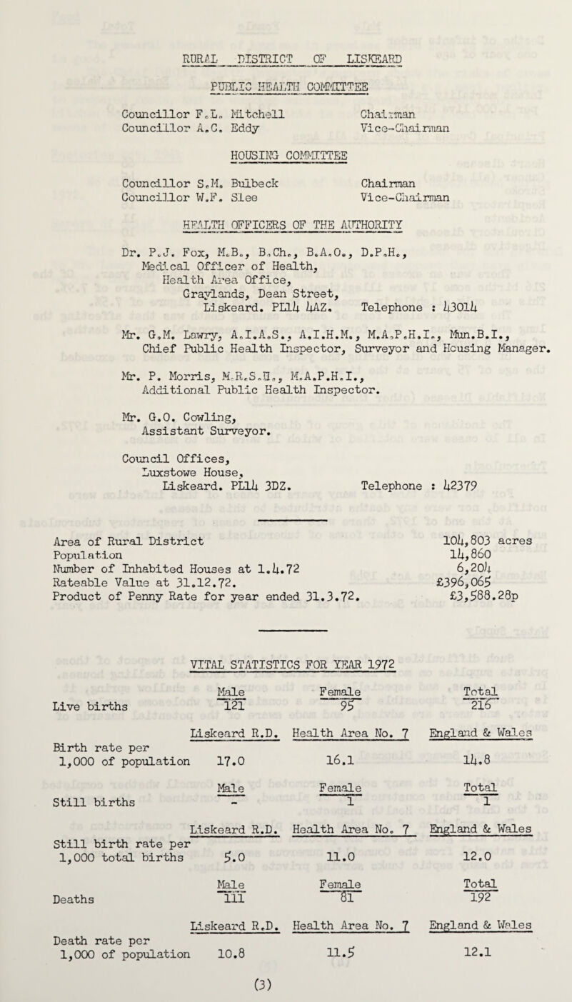 PUBLIC HEALTH COMMITTEE Councillor FI, Mitchell Chairman Councillor A„C. Eddy Vice-Ciiairrnan HOUSING COMMITTEE Councillor S.M. Bulbeck Chairman Councillor W.F. Slee Vice-Chairman HEALTH OFFICERS OF THE AUTHORITY Dr. P.J. Fox, M.B., B„Ch., B.A.O., D.P.H., Medical Officer of Health, Health Area Office, Graylands, Dean Street, Liskeard. Pill; 1|AZ. Telephone : h30lh Mr. G,M. Lawry, A.I.A.S., A.I.H.M., M.A,P„H.I„, Mun.B.I., Chief Public Health Inspector, Surveyor and Housing Manager. Mr. P. Morris, M.R.S.H., M.A.P.H.I., Additional Public Health Inspector. Mr. G.O. Cowling, Assistant Surveyor. Council Offices, Luxstowe House, Liskeard. PLllj. 3DZ. Telephone : 1^2379 Area of Rural District Population Number of Inhabited Houses at l.Iu72 Rateable Value at 31.12.72. Product of Penny Rate for year ended 31.3.72. 10lr, 803 acres ll*,860 6,20^1 £396,065 £3,588.28p VITAL STATISTICS FOR YEAR 1972 Male Female Total Live births 121 95 “216 Liskeard R.D. Health Area No. 7 England Sc Wales Birth rate per 1,000 of population 17.0 16.1 Uu8 Male Female Total Still births - i 1 Liskeard R.D. Health Area No. 7 England Sc Wales Still birth rate per 1,000 total births 5.0 11.0 12.0 Male Female Total Deaths 111 —w 192 Li skeard R.D. Health Area No. 7 England Sc Wales Death rate per 1,000 of population 10.8 11.5 12.1